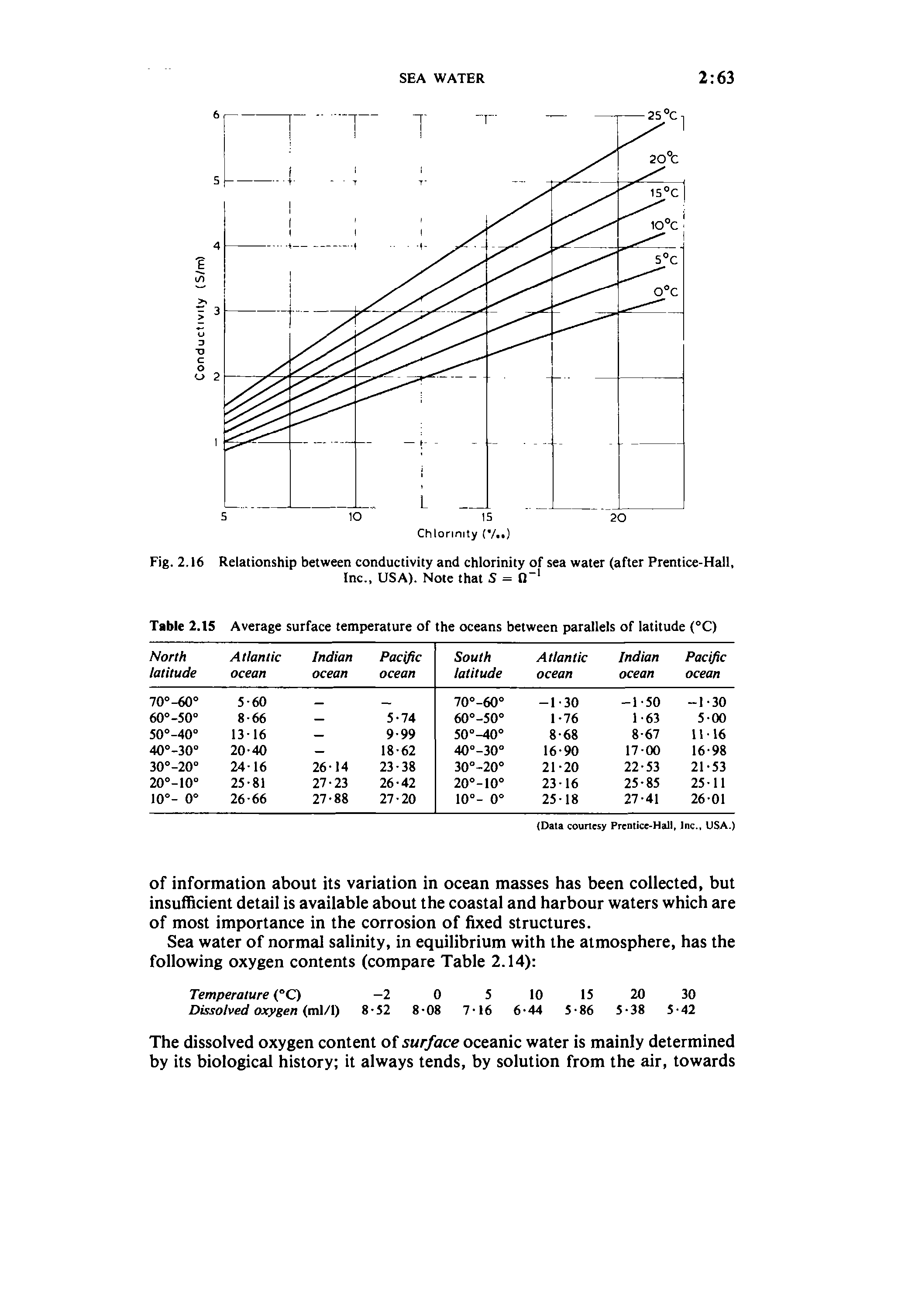 Table 2.15 Average surface temperature of the oceans between parallels of latitude (°C)...