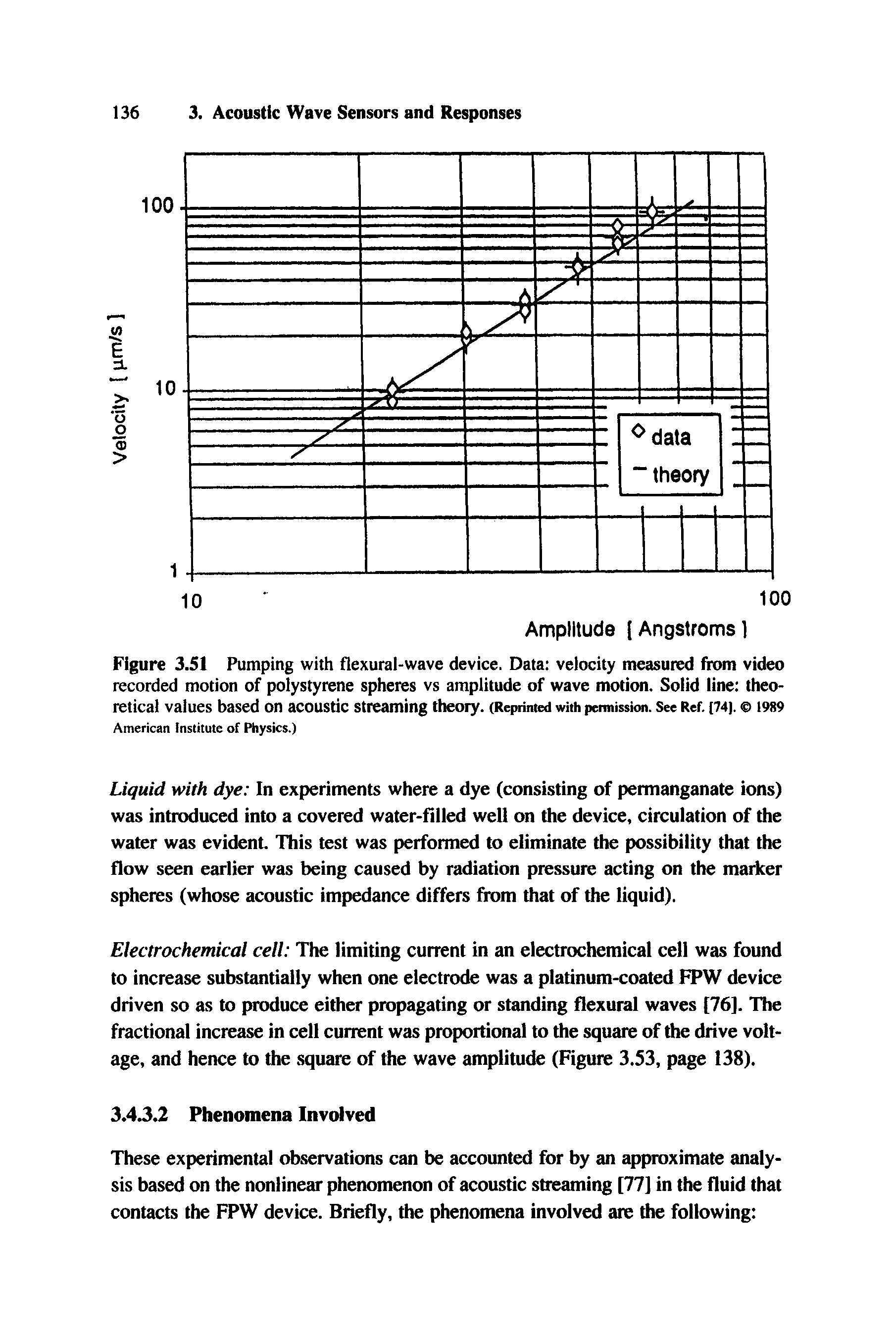 Figure 3.51 Pumping with flexural-wave device. Data velocity measured from video recorded motion of polystyrene spheres vs amplitude of wave motion. Solid line theoretical values based on acoustic streaming theory. (Reprimed with permission. See Ref. [74). 1989...
