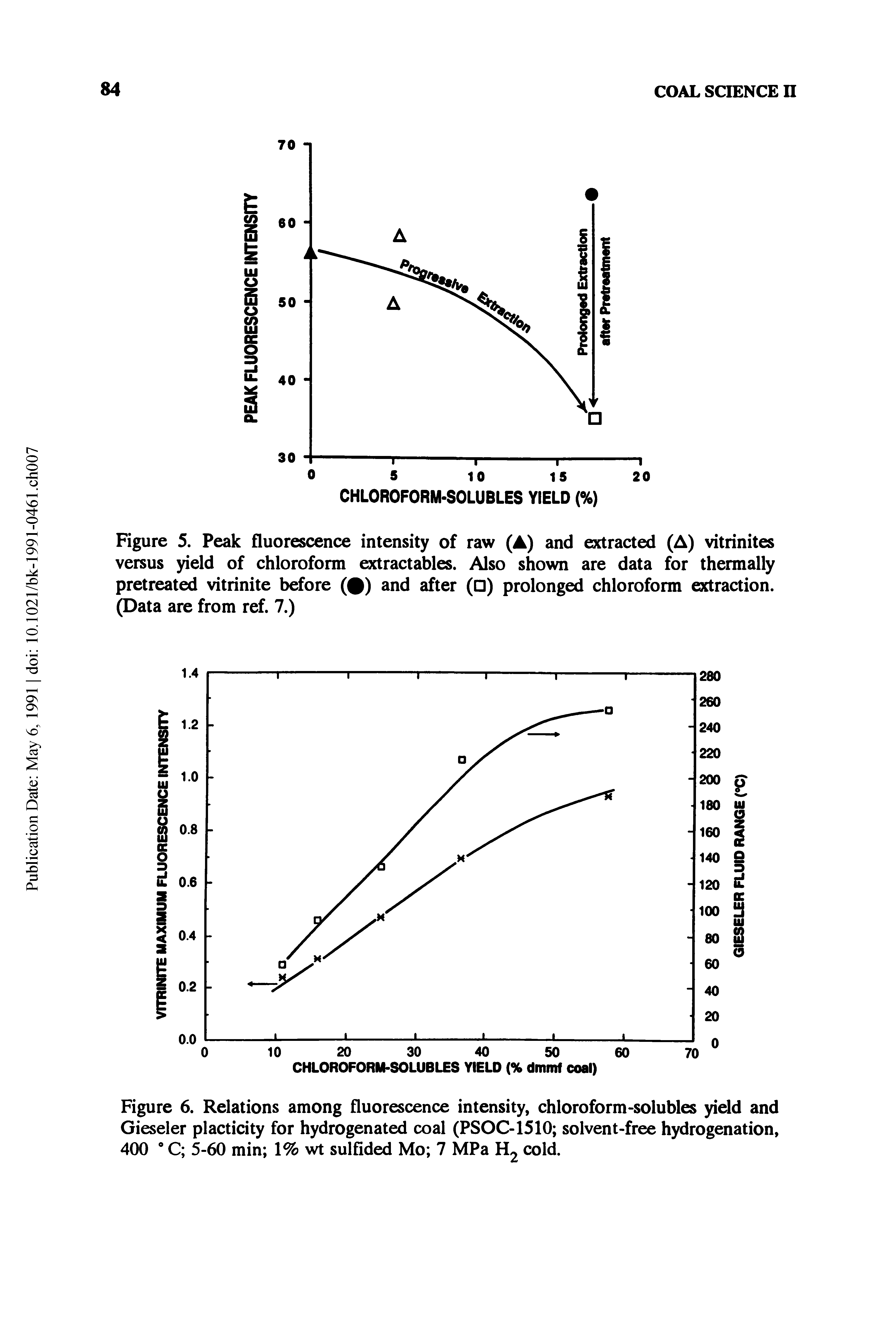 Figure 5. Peak fluorescence intensity of raw (A) and extracted (A) vitrinites versus yield of chloroform extractables. Also shown are data for thermally pretreated vitrinite before ( ) and after ( ) prolonged chloroform extraction. (Data are from ref. 7.)...