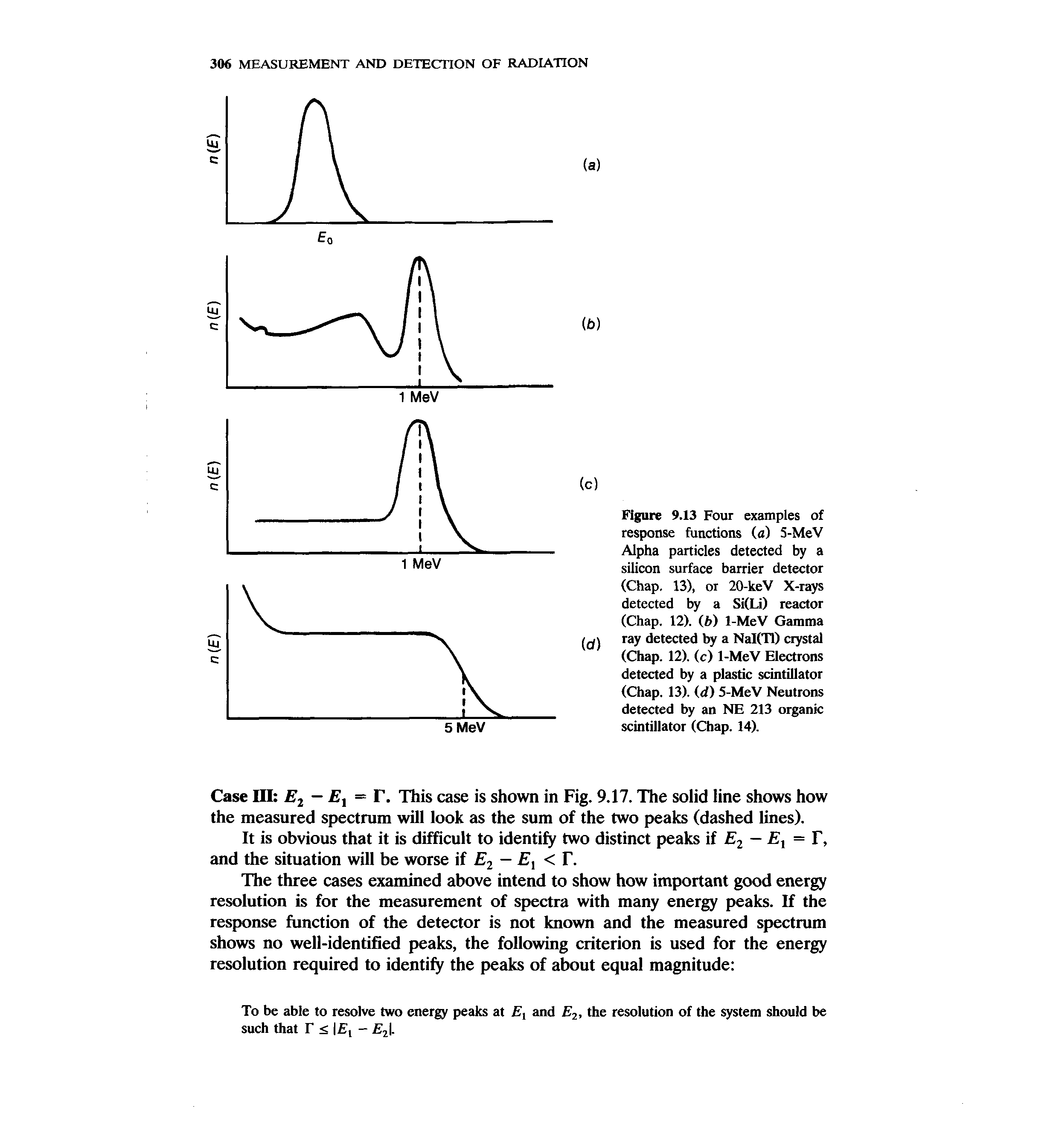 Figure 9.13 Four examples of response functions (a) 5-MeV Alpha particles detected by a silicon surface barrier detector (Chap. 13), or 20-keV X-rays detected by a Si(Li) reactor (Chap. 12). ib) 1-MeV Gamma ray detected by a NaI(Tl) crystal (Chap. 12). (c) 1-MeV Electrons detected by a plastic scintillator (Chap. 13). (<f) 5-MeV Neutrons detected by an NE 213 organic scintillator (Chap. 14).