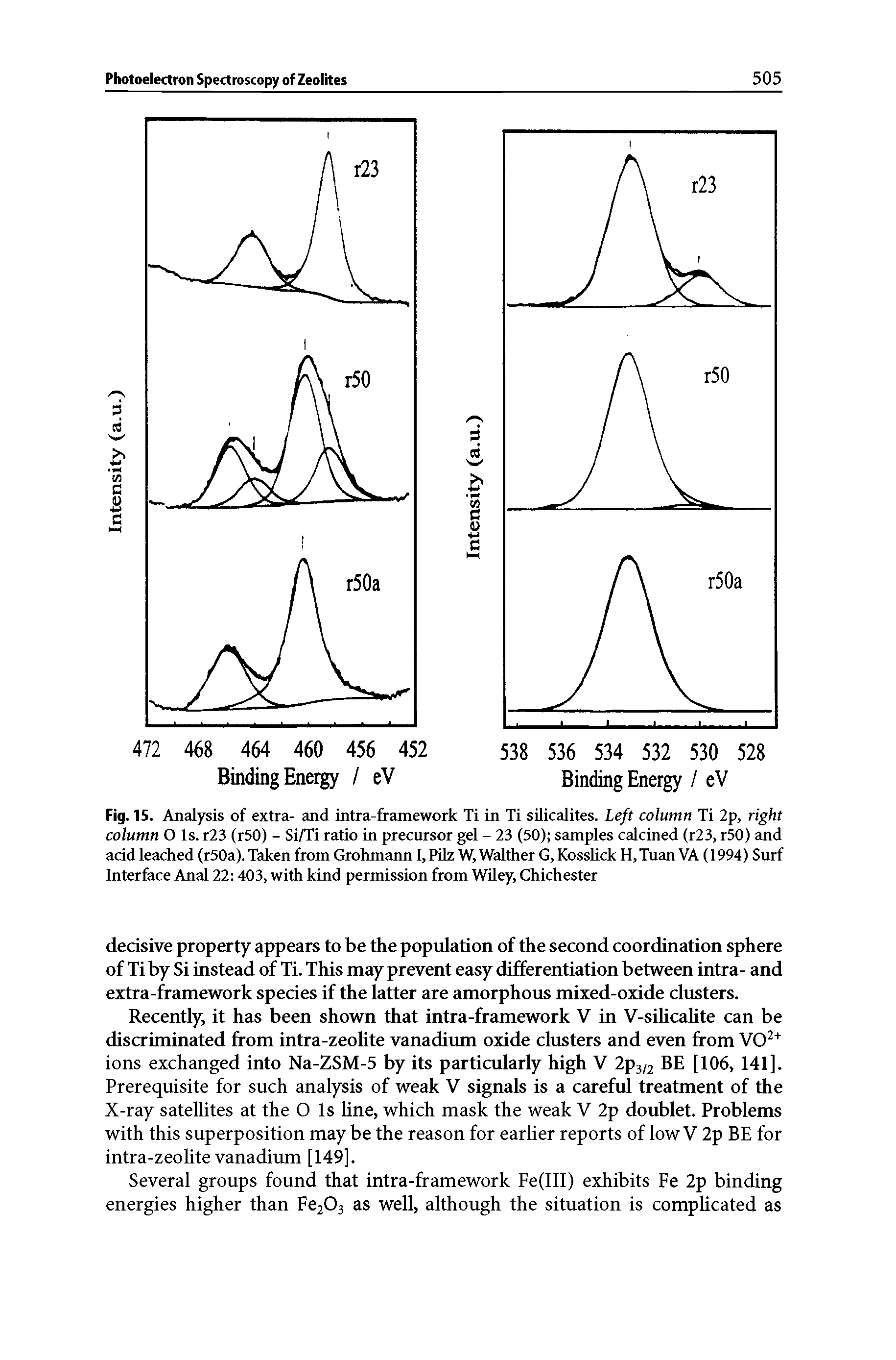 Fig. 15. Analysis of extra- and intra-framework Ti in Ti silicalites. Left column Ti 2p, right column O Is. r23 (r50) - Si/Ti ratio in precursor gel - 23 (50) samples calcined (r23, r50) and acid leached (r50a). Taken from Grohmann I, Pilz W, Walther G, Kosshck H, Tuan VA (1994) Surf Interface Anal 22 403, with kind permission from Wiley, Chichester...
