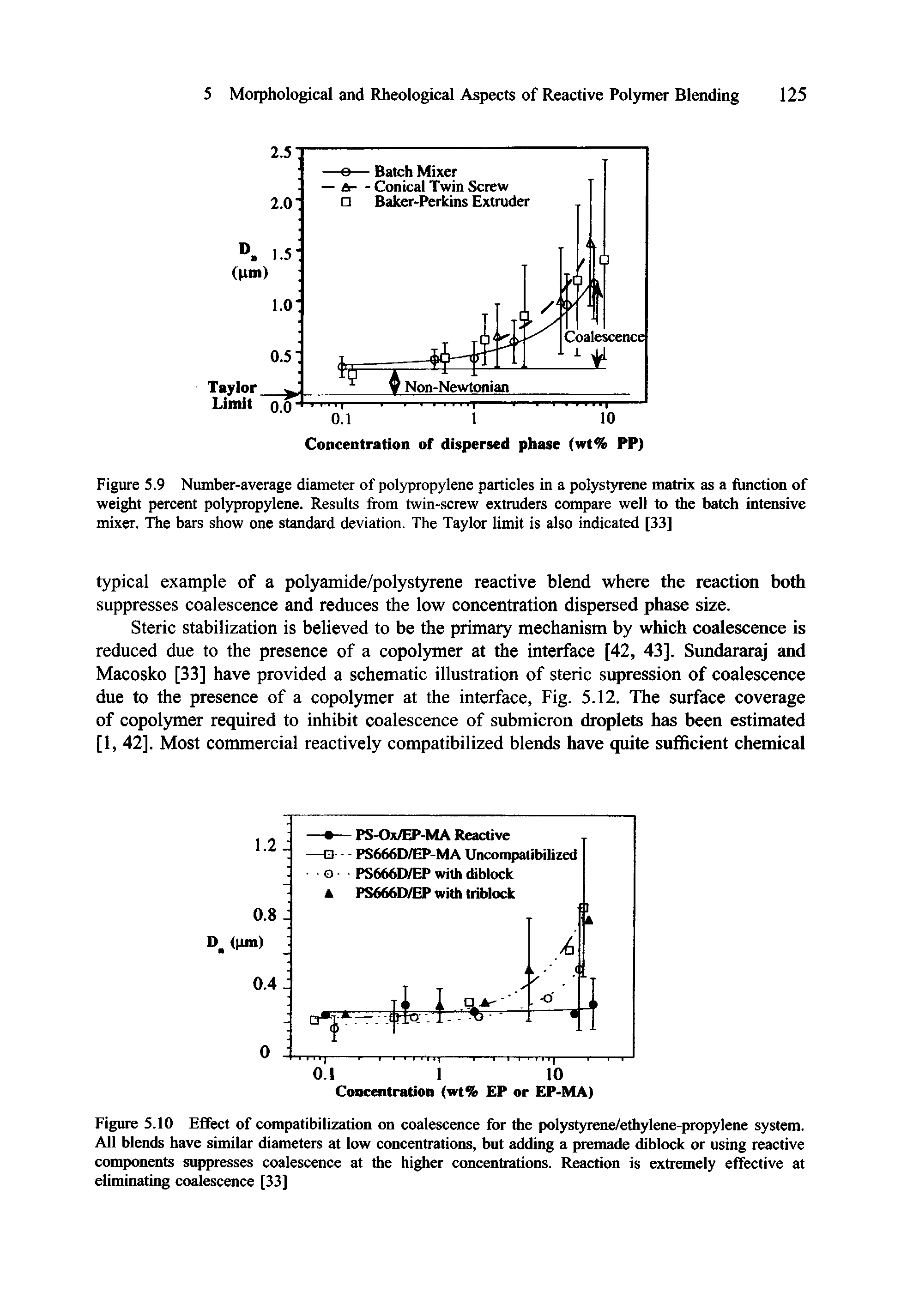 Figure 5.9 Number-average diameter of polypropylene particles in a polystyrene matrix as a function of weight percent polypropylene. Results fiom twin-screw extmders compare well to the batch intensive mixer, The bars show one standard deviation. The Taylor limit is also indicated [33]...