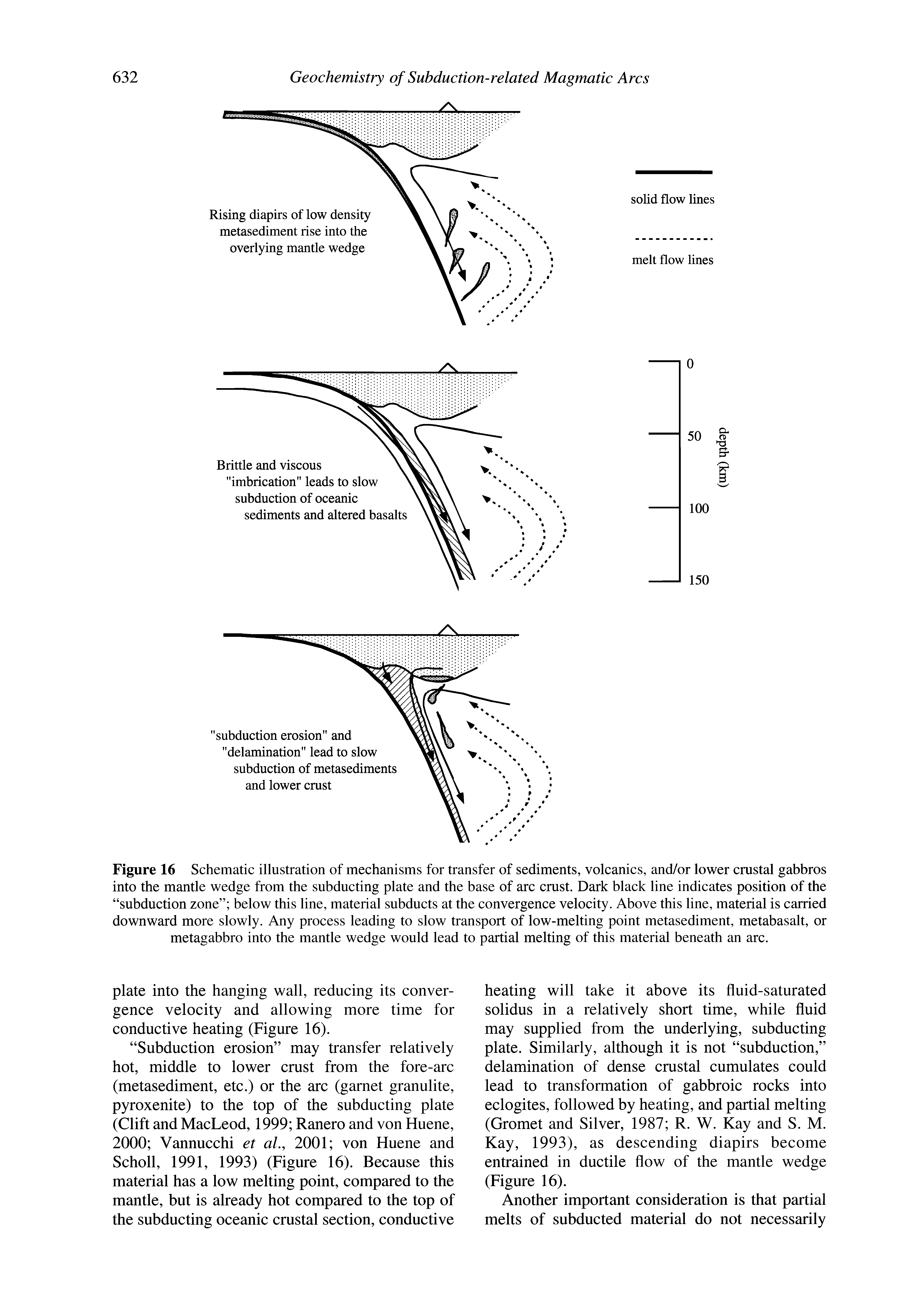 Figure 16 Schematic illustration of mechanisms for transfer of sediments, volcanics, and/or lower erustal gabbros into the mantle wedge from the subducting plate and the base of arc crust. Dark black line indicates position of the subduction zone below this line, material subducts at the convergence velocity. Above this line, material is carried downward more slowly. Any process leading to slow transport of low-melting point metasediment, metabasalt, or metagabbro into the mantle wedge would lead to partial melting of this material beneath an arc.