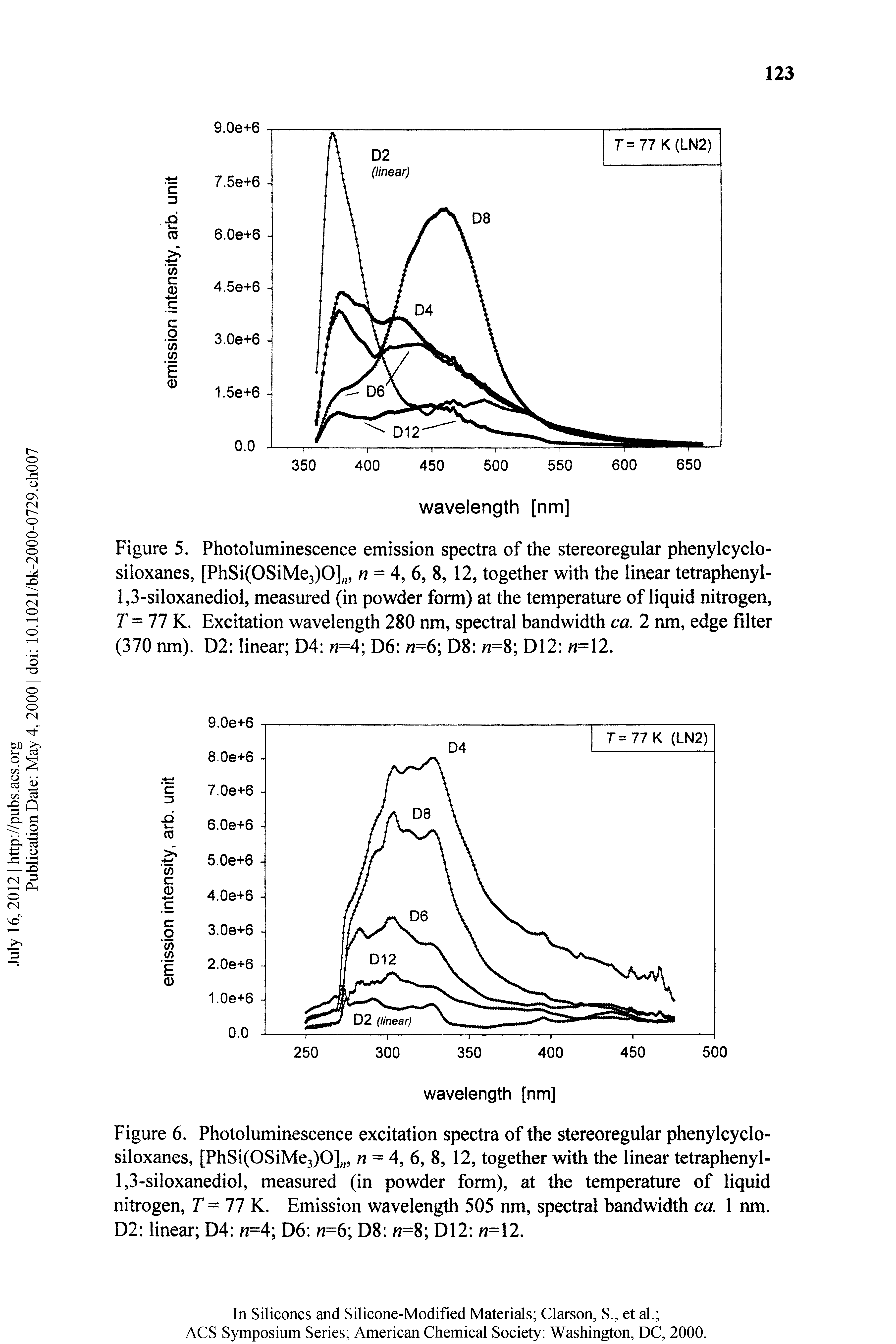 Figure 6. Photoluminescence excitation spectra of the stereoregular phenylcyclo-siloxanes, [PhSi(0SiMe3)0], n = 4, 6, 8, 12, together with the linear tetraphenyl-1,3-siloxanediol, measured (in powder form), at the temperature of liquid nitrogen, T = 77 K. Emission wavelength 505 nm, spectral bandwidth ca. 1 nm. D2 linear D4 n=4 D6 n=6 D8 =8 D12 n= 2.