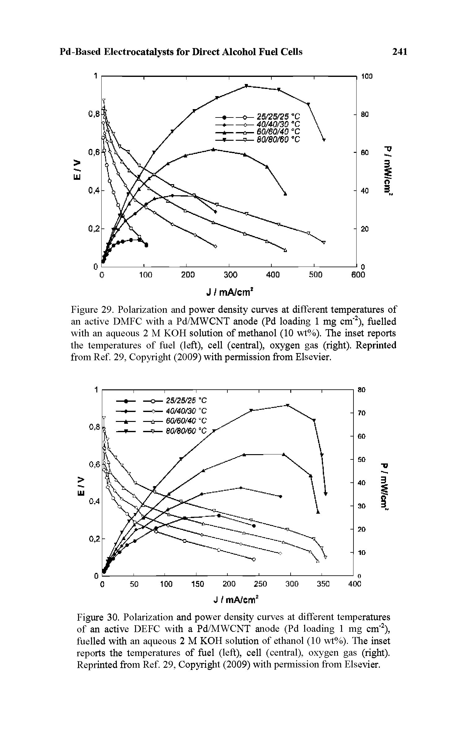 Figure 29. Polarization and power density curves at different temperatures of an active DMFC with a Pd/MWCNT anode (Pd loading 1 mg cm ), fuelled with an aqueous 2 M KOH solution of methanol (10 wt%). The inset reports the temperatures of fuel (left), cell (central), oxygen gas (right). Reprinted from Ref. 29, Copyright (2009) with permission from Elsevier.