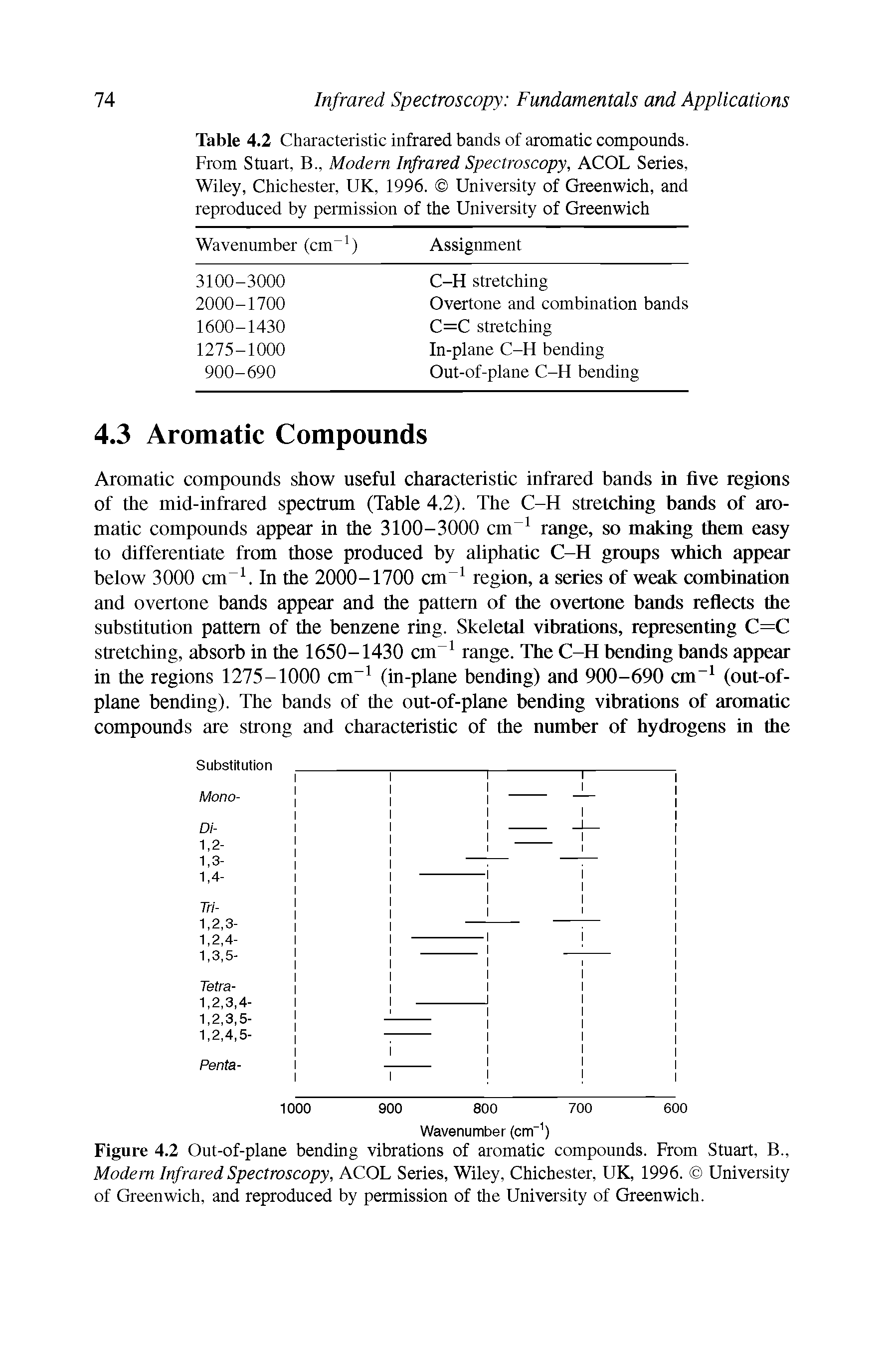 Table 4.2 Characteristic infrared bands of aromatic compounds. From Stuart, B., Modem Infrared Spectroscopy, ACOL Series, Wiley, Chichester, UK, 1996. University of Greenwich, and reproduced by permission of the University of Greenwich...