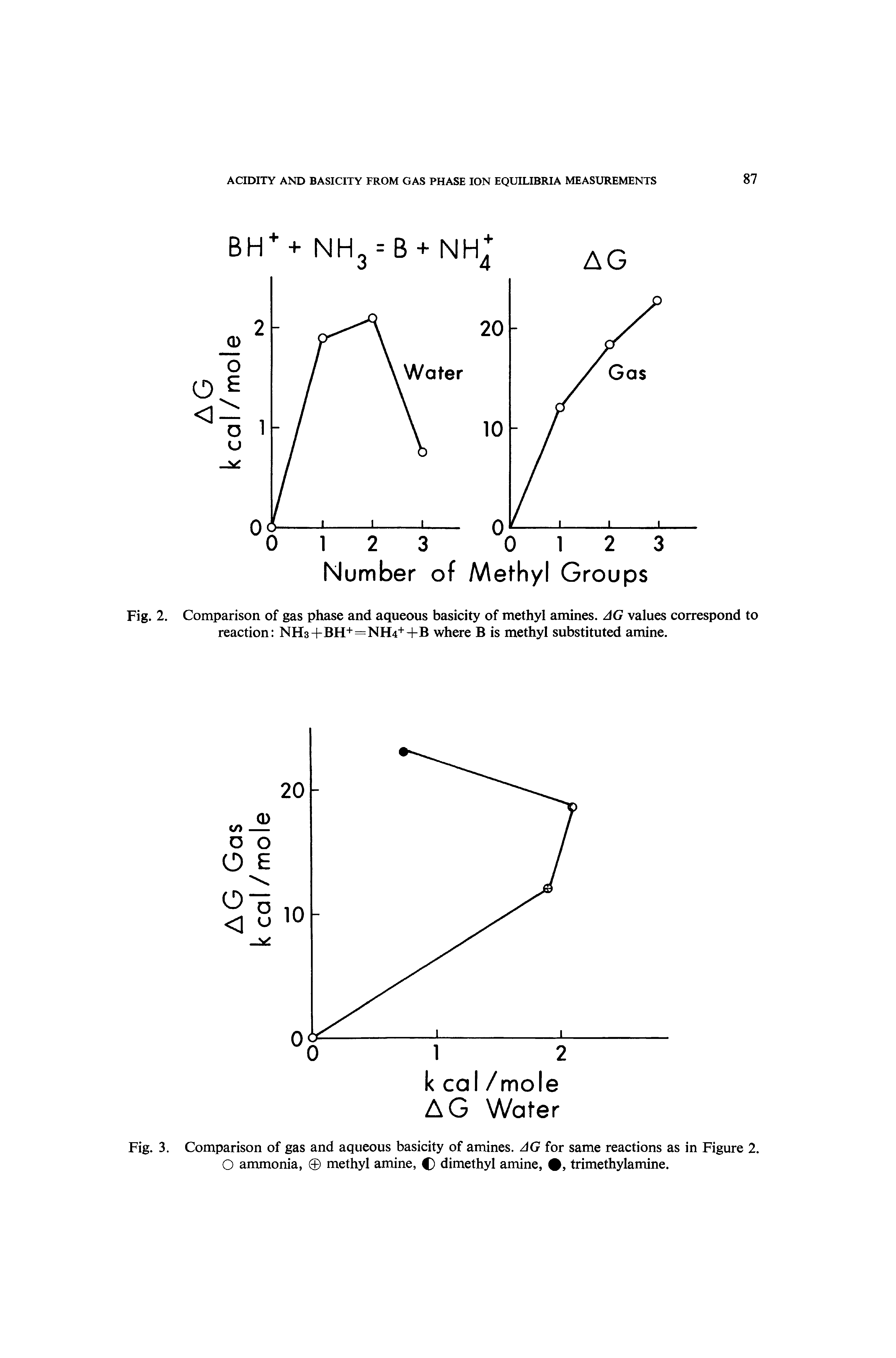 Fig. 3. Comparison of gas and aqueous basicity of amines. AG for same reactions as in Figure 2. O ammonia, methyl amine, C dimethyl amine,, trimethylamine.