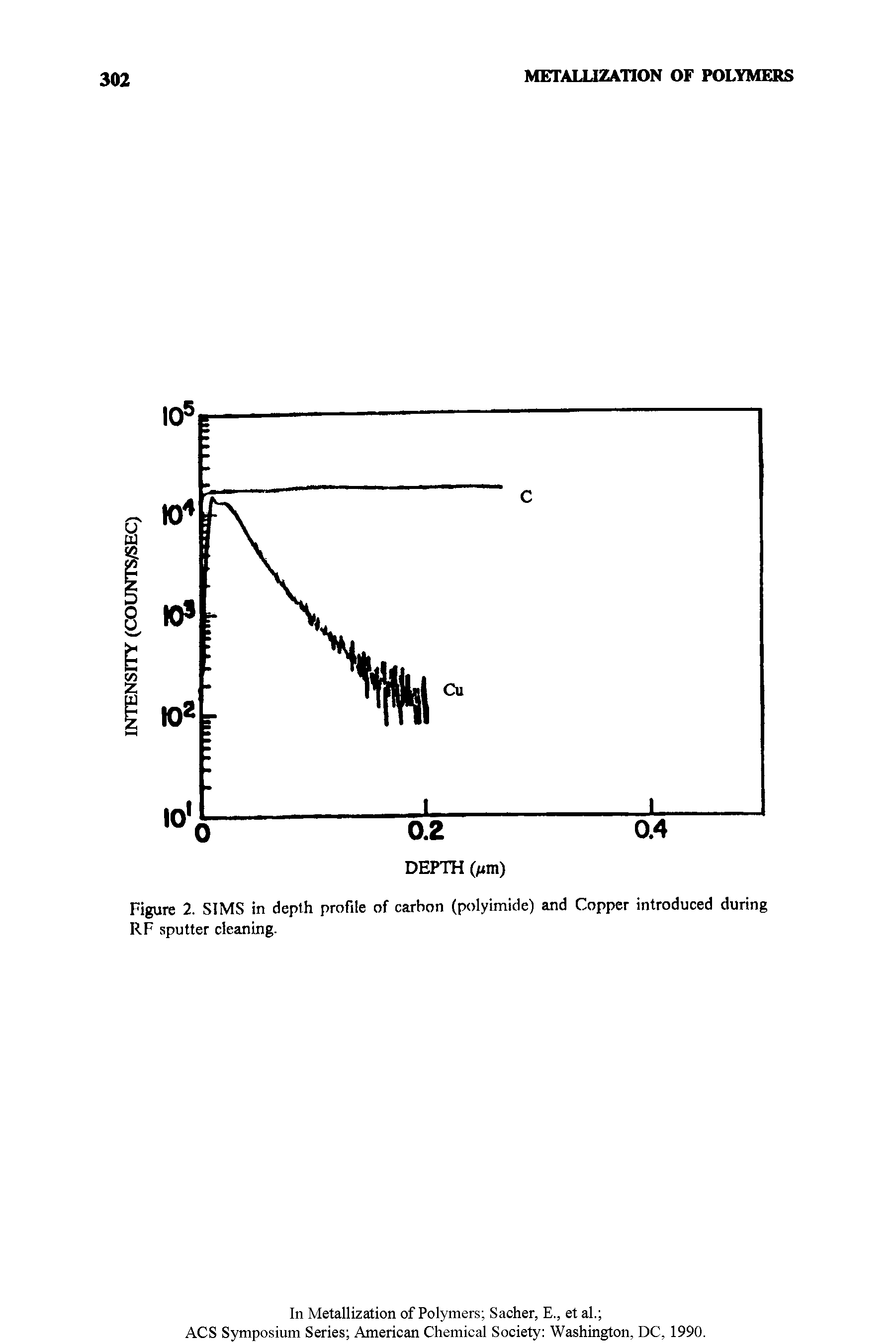 Figure 2. SIMS in depth profile of carbon (polyimide) and Copper introduced during RF sputter cleaning.