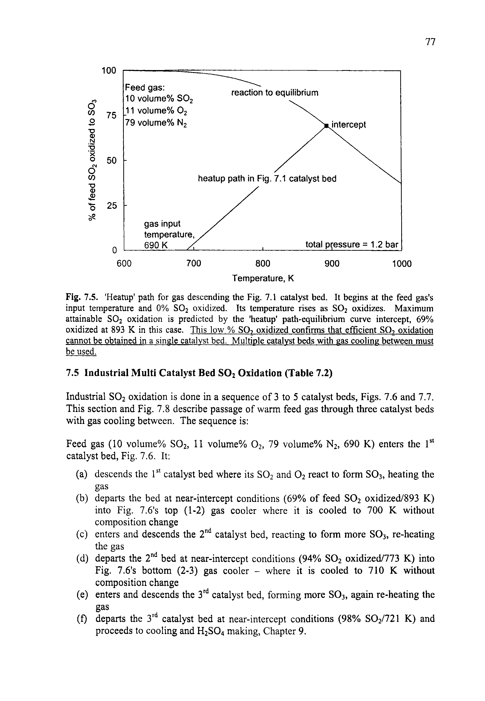 Fig. 7.5. Heatup path for gas descending the Fig. 7.1 catalyst bed. It begins at the feed gas s input temperature and 0% SO2 oxidized. Its temperature rises as S02 oxidizes. Maximum attainable S02 oxidation is predicted by the heatup path-equilibrium curve intercept, 69% oxidized at 893 K in this case. This low % SO> oxidized confirms that efficient SO-> oxidation cannot be obtained in a single catalyst bed. Multiple catalyst beds with gas cooling between must be used.