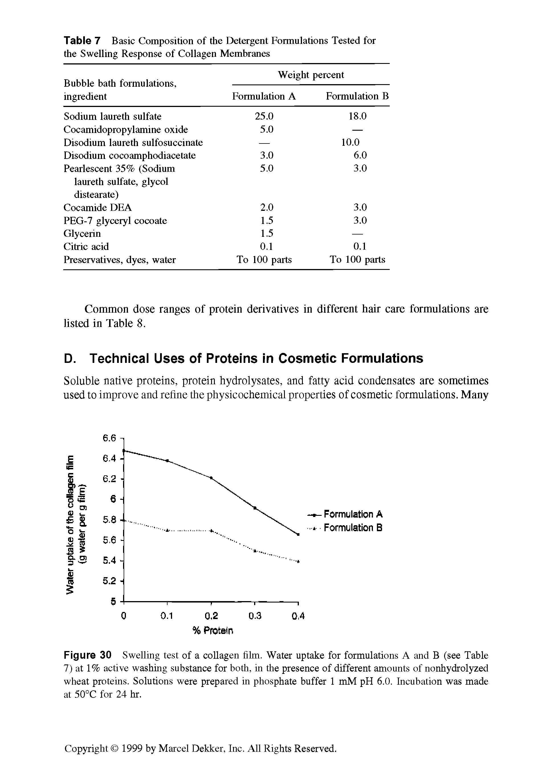 Figure 30 Swelling test of a collagen film. Water uptake for formulations A and B (see Table 7) at 1% active washing substance for both, in the presence of different amounts of nonhydrolyzed wheat proteins. Solutions were prepared in phosphate buffer 1 mM pH 6.0. Incubation was made at 50°C for 24 hr.