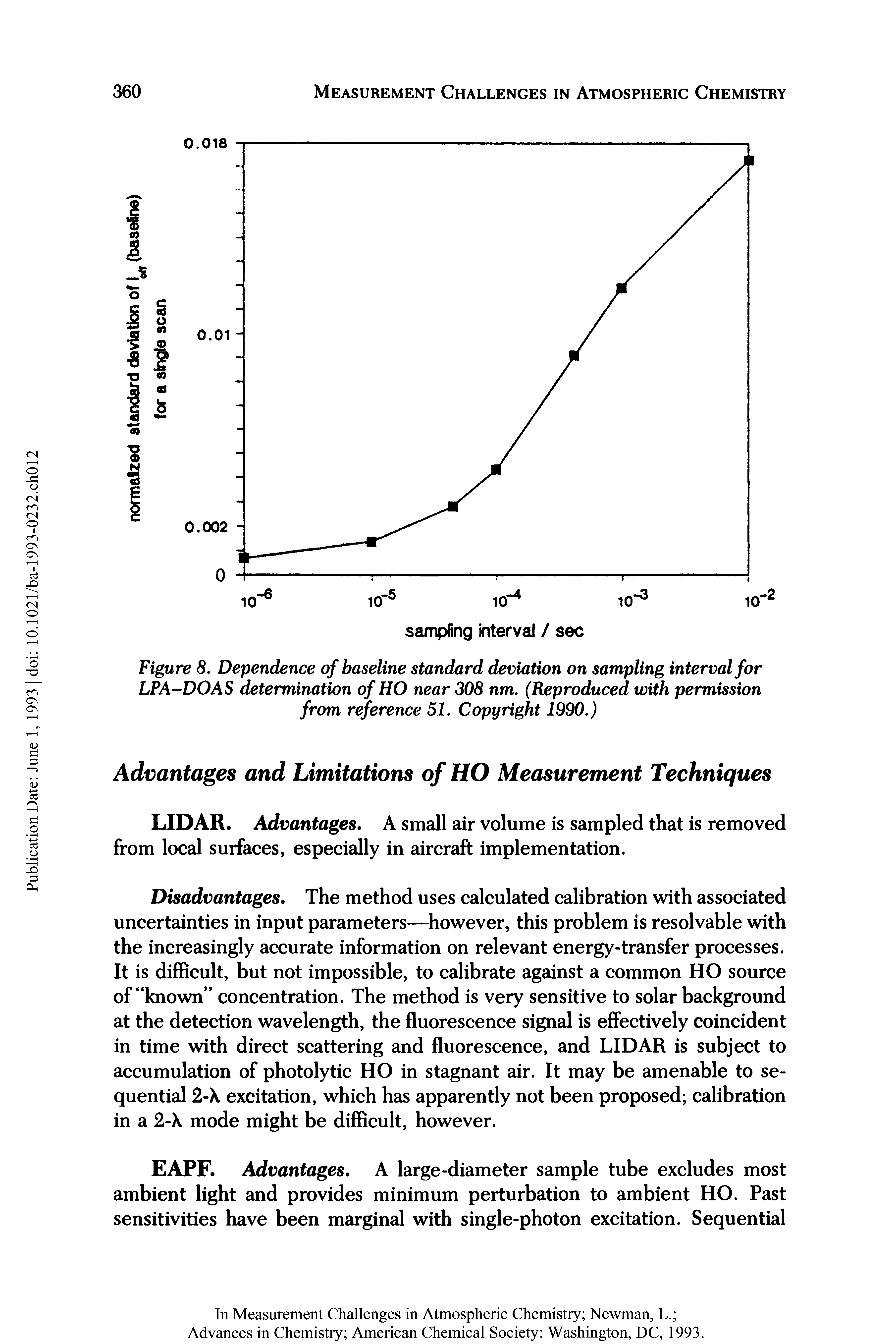 Figure 8. Dependence of baseline standard deviation on sampling interval for LPA-DOAS determination of HO near 308 nm. (Reproduced with permission from reference 51. Copyright 1990.)...