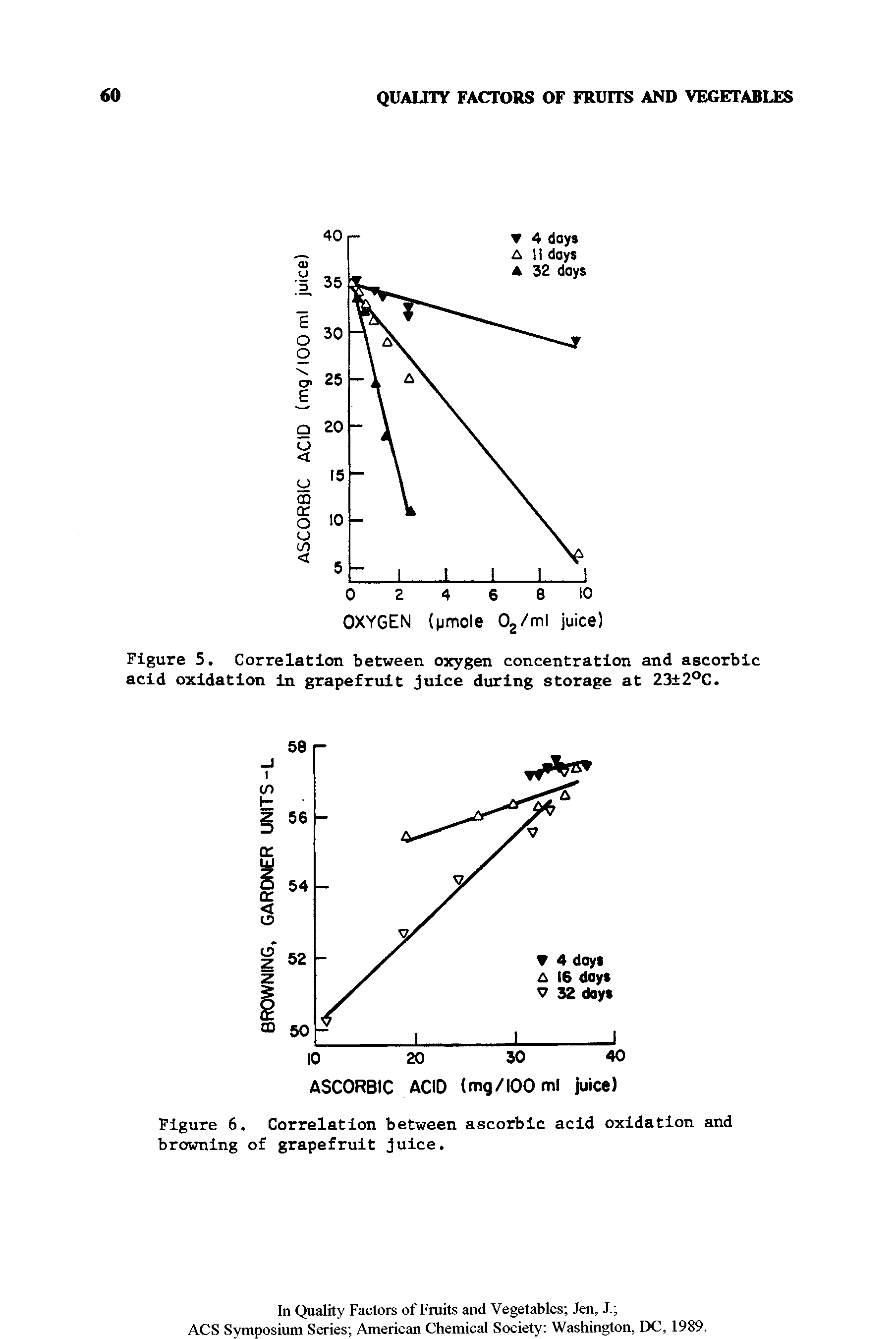 Figure 5. Correlation between oxygen concentration and ascorbic acid oxidation in grapefruit juice during storage at 23 2°C.