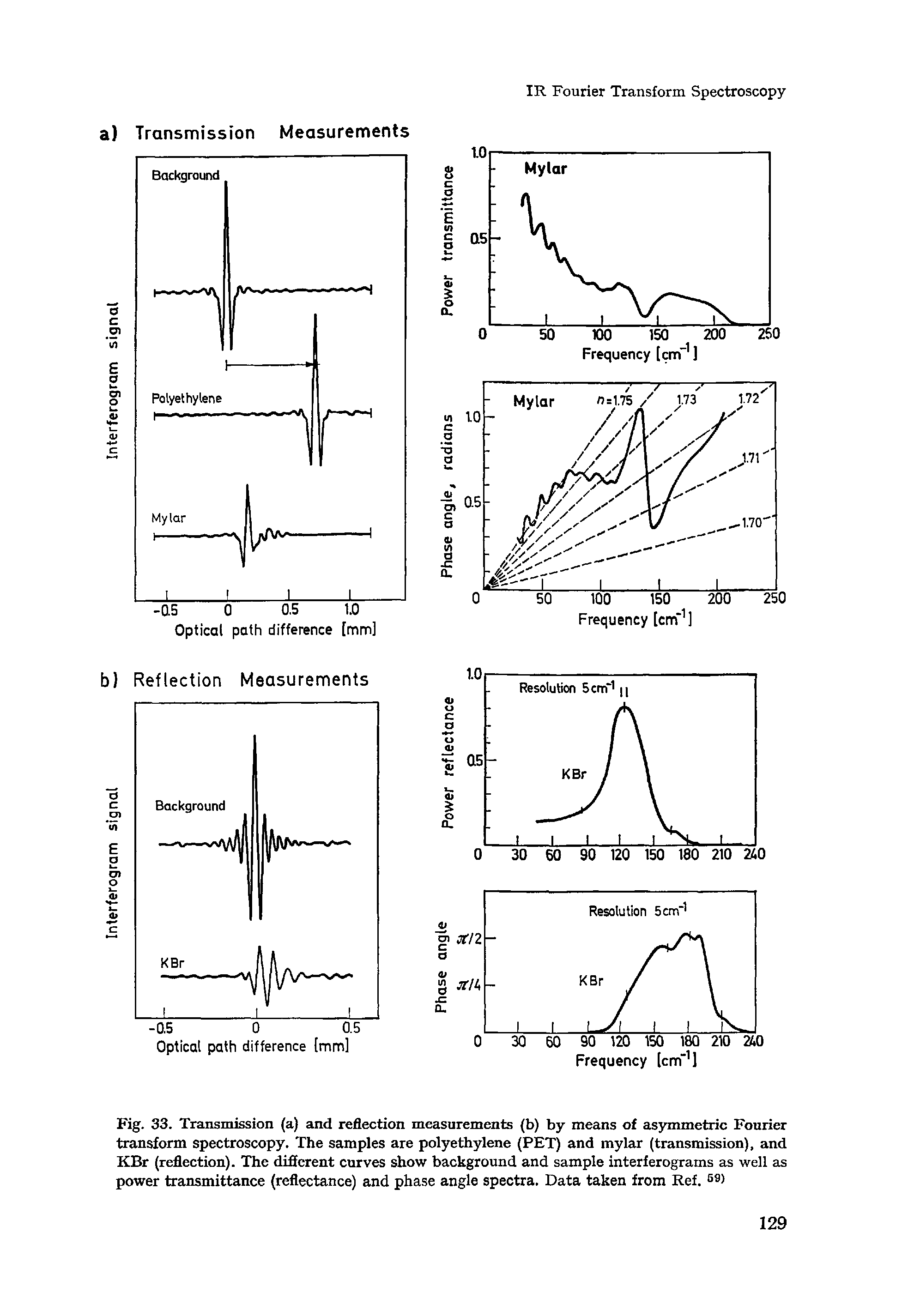 Fig. 33. Transmission (a) and reflection measurements (b) by means of asymmetric Fourier transform spectroscopy. The samples are polyethylene (PET) and mylar (transmission), and KBr (reflection). The difierent curves show background and sample interferograms as well as power transmittance (reflectance) and phase angle spectra. Data taken from Ref. 59)...