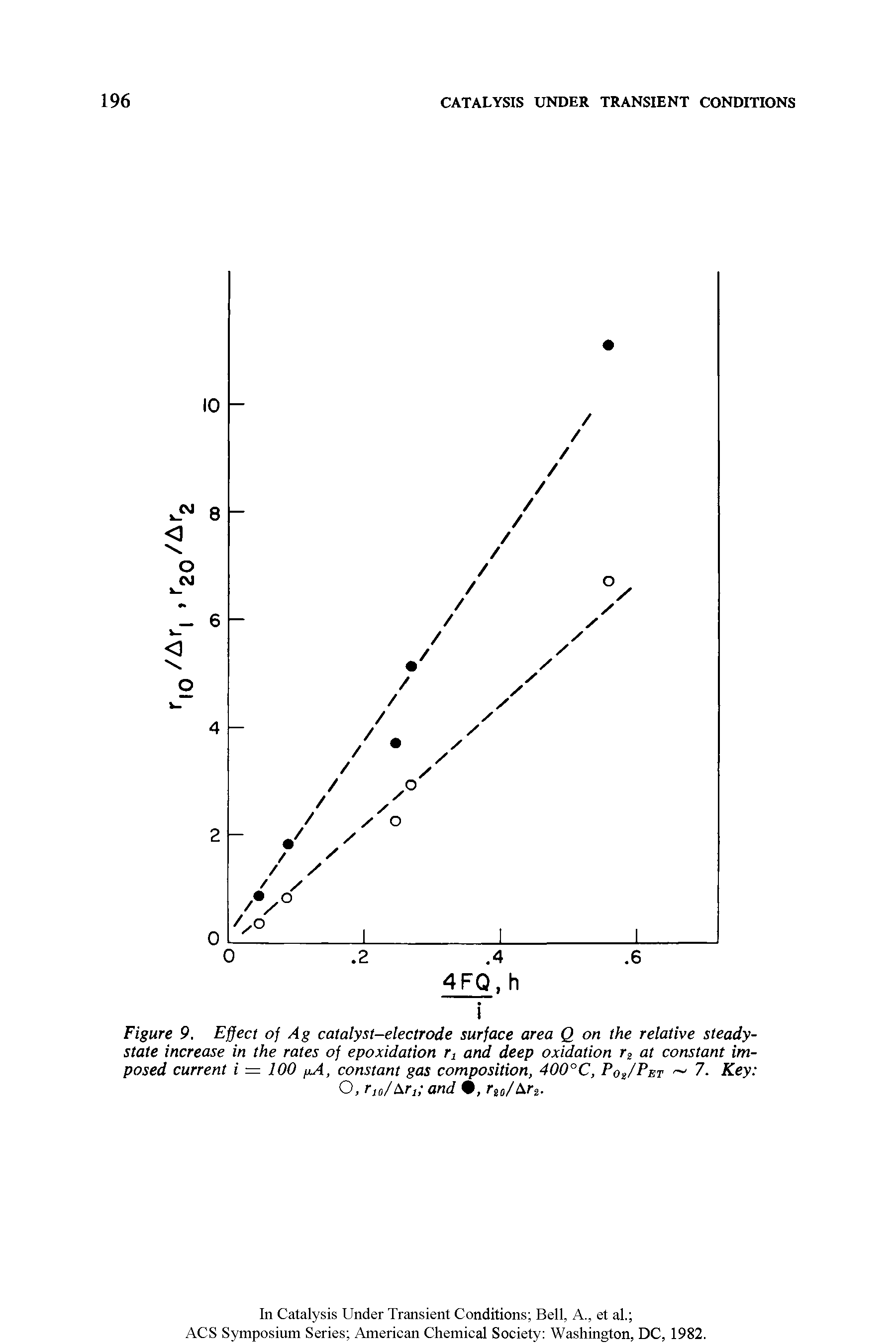Figure 9. Effect of Ag catalyst-electrode surface area Q on the relative steady-state increase in the rates of epoxidation rt and deep oxidation r2 at constant imposed current i = 100 /jA, constant gas composition, 400°C, Po /Pet 7. Key O, r10/Ars and , ru/Ar%.