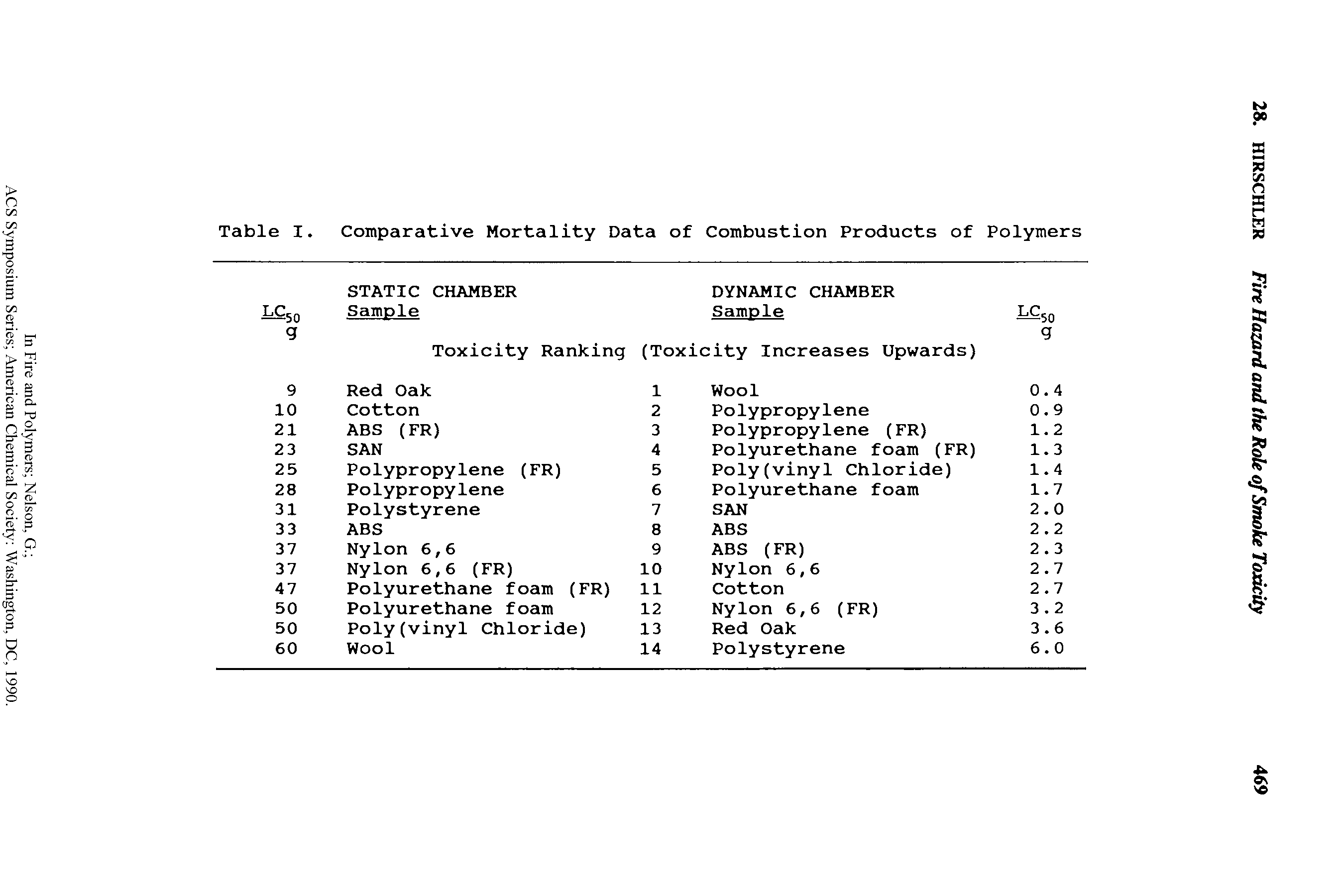 Table I. Comparative Mortality Data of Combustion Products of Polymers...