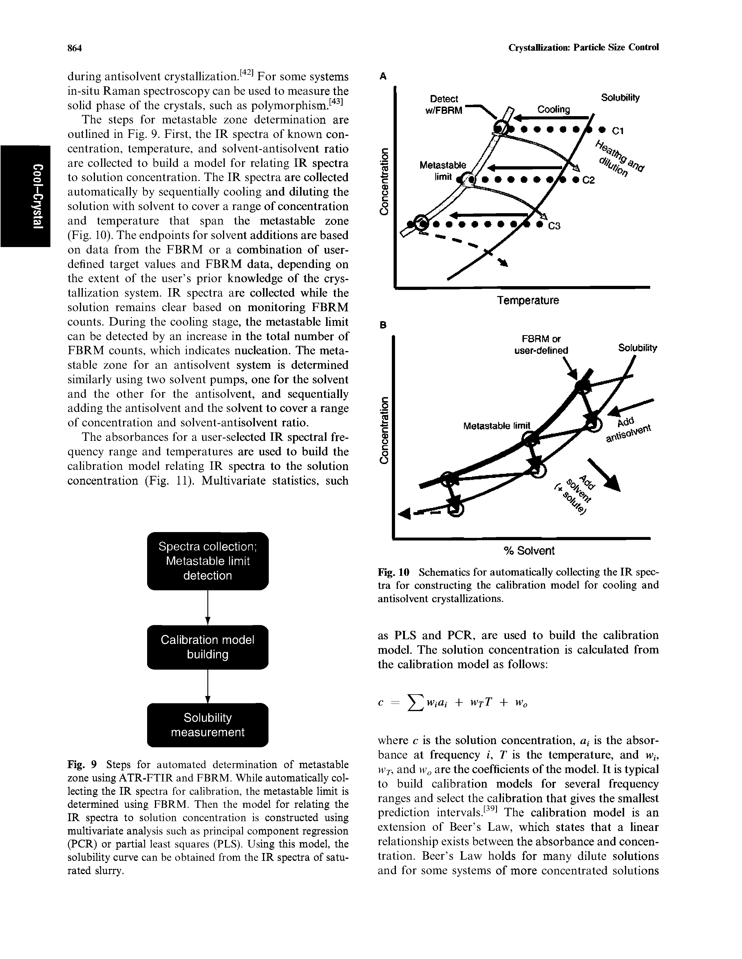 Fig. 9 Steps for automated determination of metastable zone using ATR-FTIR and FBRM. While automatically collecting the IR spectra for calibration, the metastable limit is determined using FBRM. Then the model for relating the IR spectra to solution concentration is constructed using multivariate analysis such as principal component regression (PCR) or partial least squares (PLS). Using this model, the solubility curve can be obtained from the IR spectra of saturated slurry.