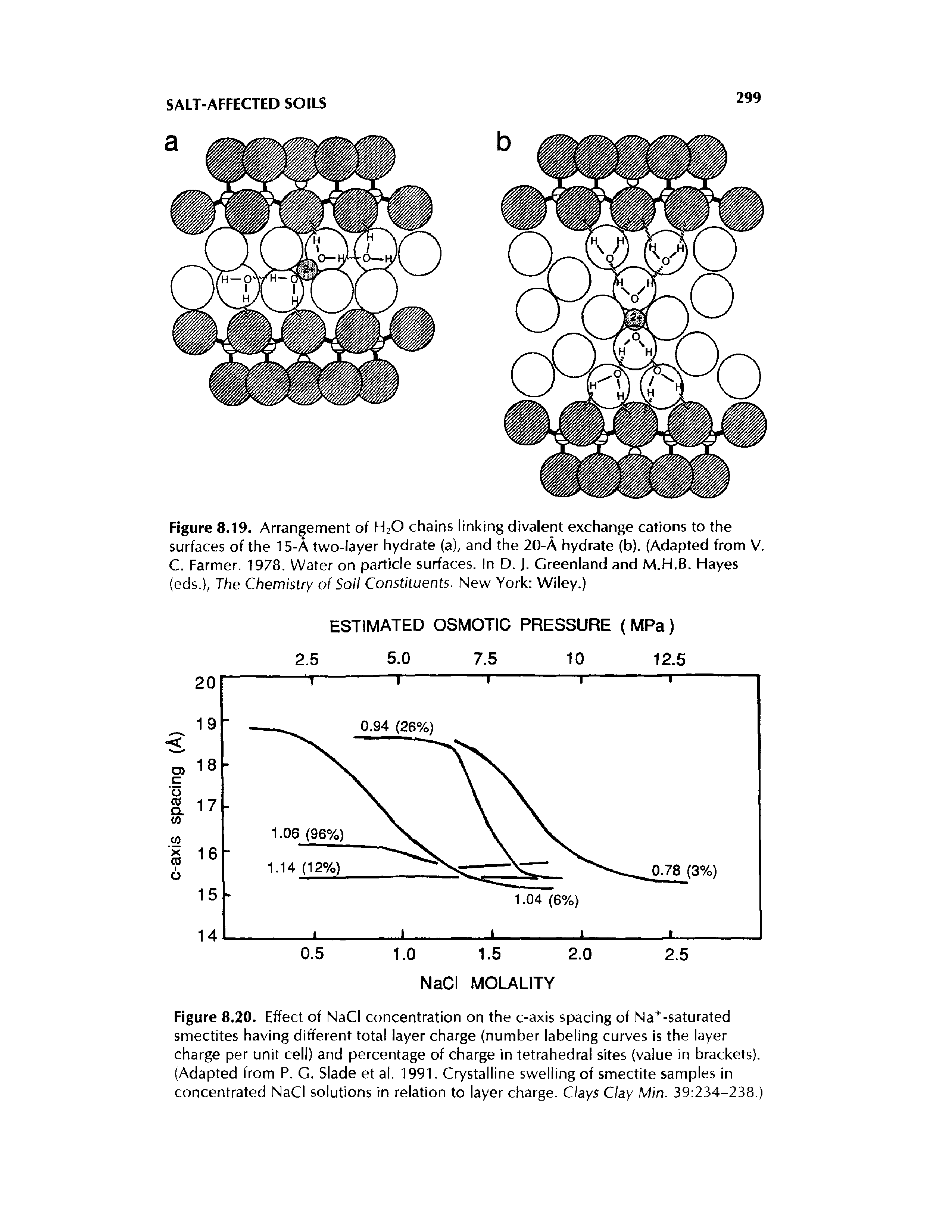 Figure 8.19. Arrangement of H2O chains linking divalent exchange cations to the surfaces of the 15-A two-layer hydrate (a), and the 20-A hydrate (b). (Adapted from V.
