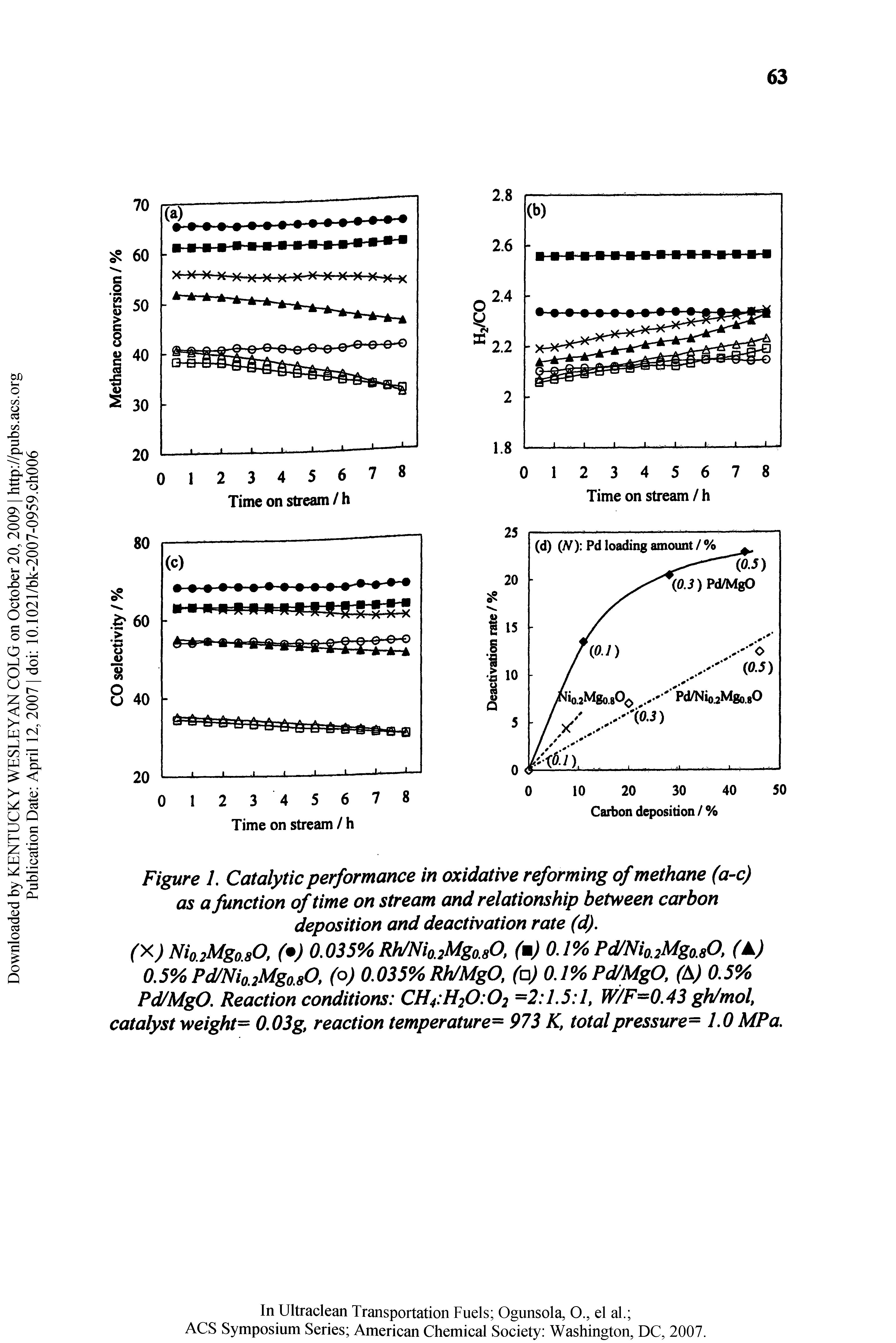 Figure I. Catalytic performance in oxidative reforming of methane (a-c) as a function of time on stream and relationship between carbon deposition and deactivation rate (d).