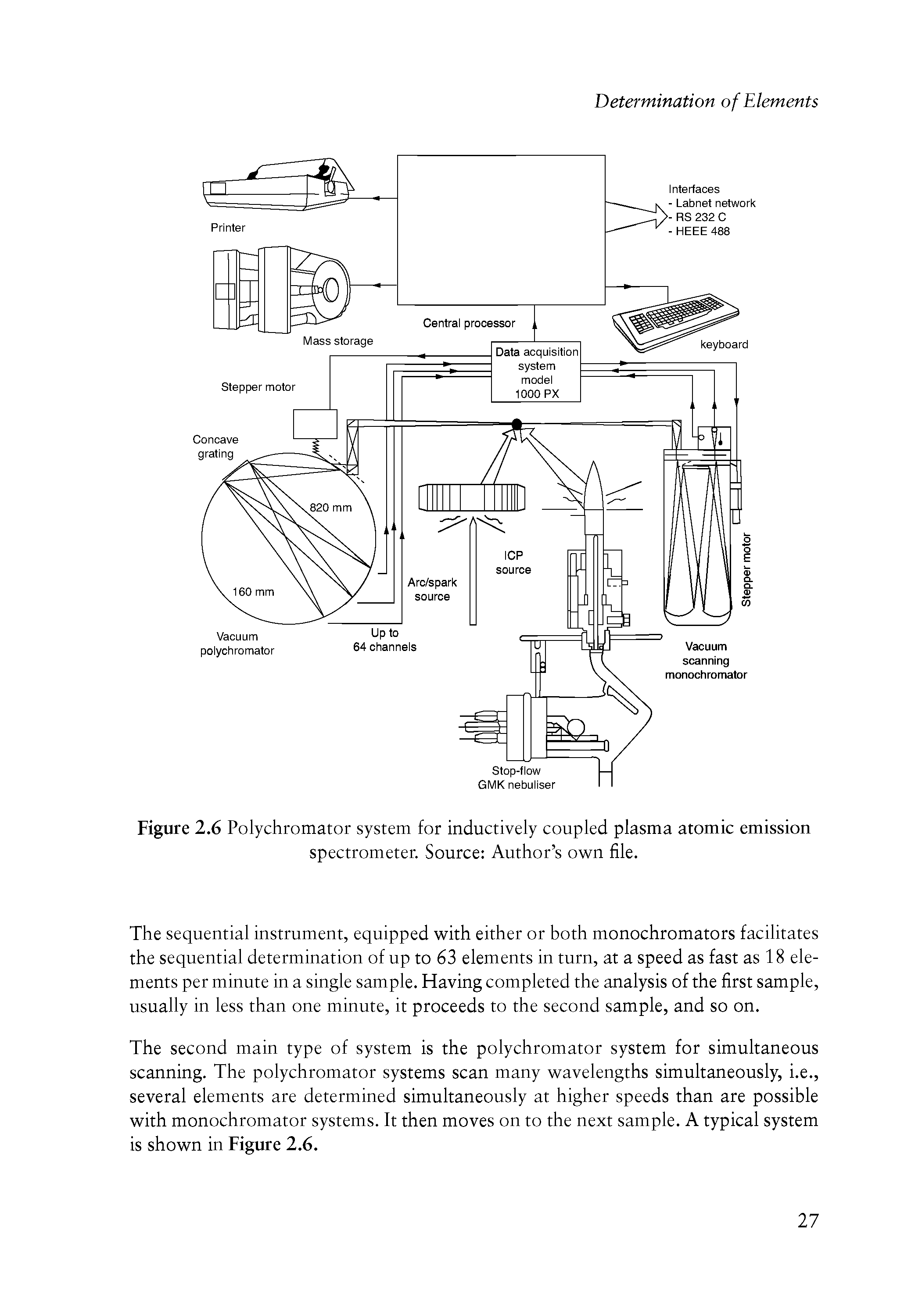 Figure 2.6 Polychromator system for inductively coupled plasma atomic emission spectrometer. Source Author s own file.