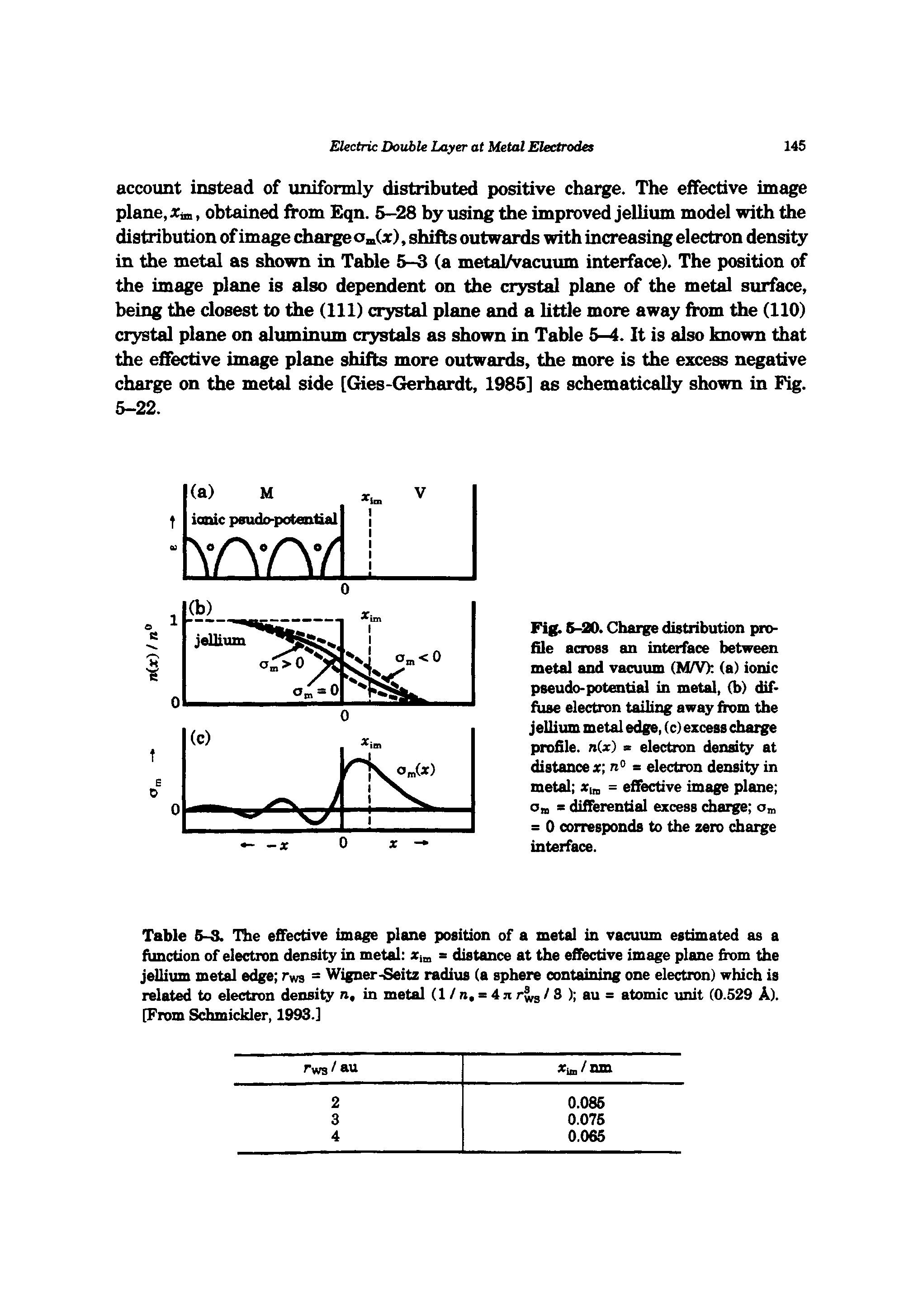 Table 6-3. The effective image plane position of a metal in vacuum estimated as a function of electron density in metal x, distance at the effective image plane fiom the jellium metal edge rws = Wigner-Seitz radius (a sphere containing one electron) which is related to electron density n, in metal (1 / n, = 4 n / 3 ) au = atomic unit (0.529 A). [From Schmickler, 1993.]...