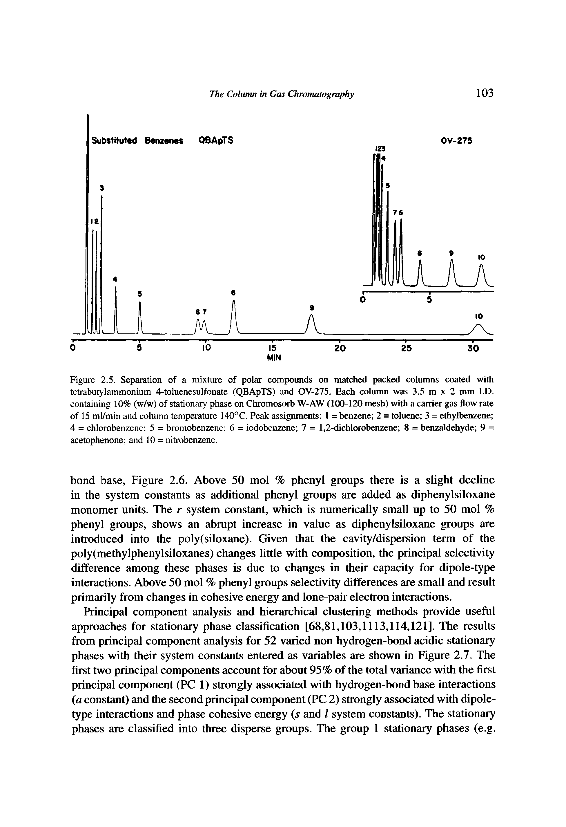 Figure 2.5. Separation of a mixture of polar compounds on matched packed columns coated with tetrabutylammonium 4-toluenesulfonate (QBApTS) and OV-275. Each column was 3.5 m x 2 mm l.D. containing 10% (w/w) of stationary phase on Chromosorb W-AW (100-120 mesh) with a carrier gas flow rate of 15 ml/min and column temperature 140°C. Peak assignments I = benzene 2 = toluene 3 = ethylbenzene 4 = chlorobenzene 5 = bromobenzene 6 = iodobenzene 7 = 1,2-dichlorobenzene 8 = benzaldehyde 9 = acetophenone and 10 = nitrobenzene.