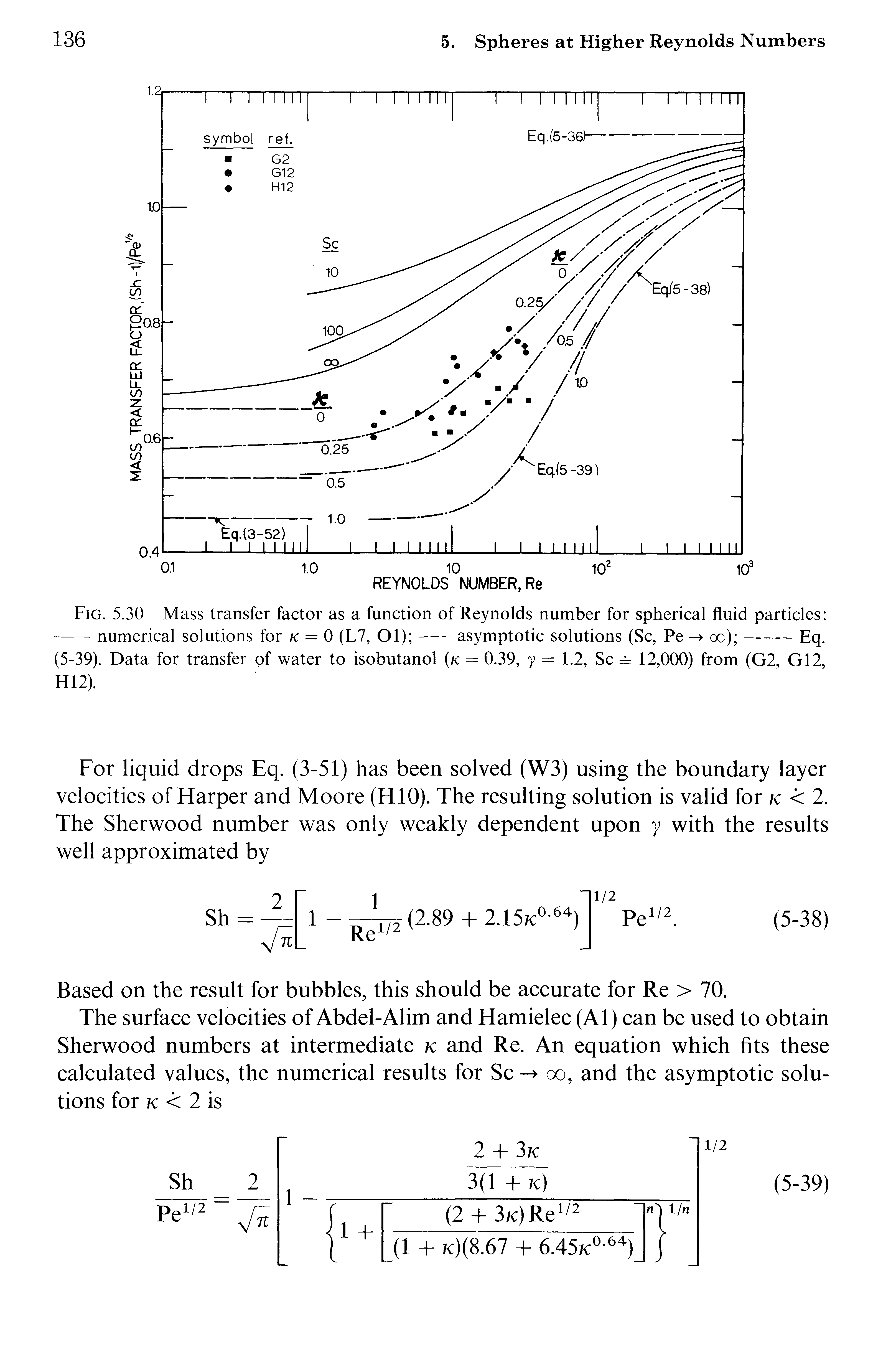 Fig. 5.30 Mass transfer factor as a function of Reynolds number for spherical fluid particles ...