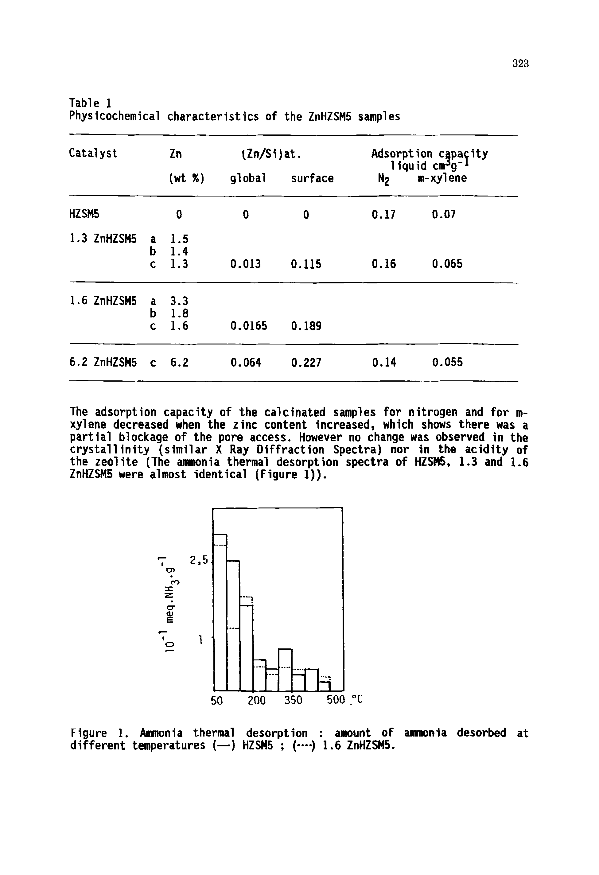 Figure 1. Amnonia thermal desorption amount of ammonia desorbed at different temperatures —) HZSM5 (-—) 1.6 ZnHZSMS.