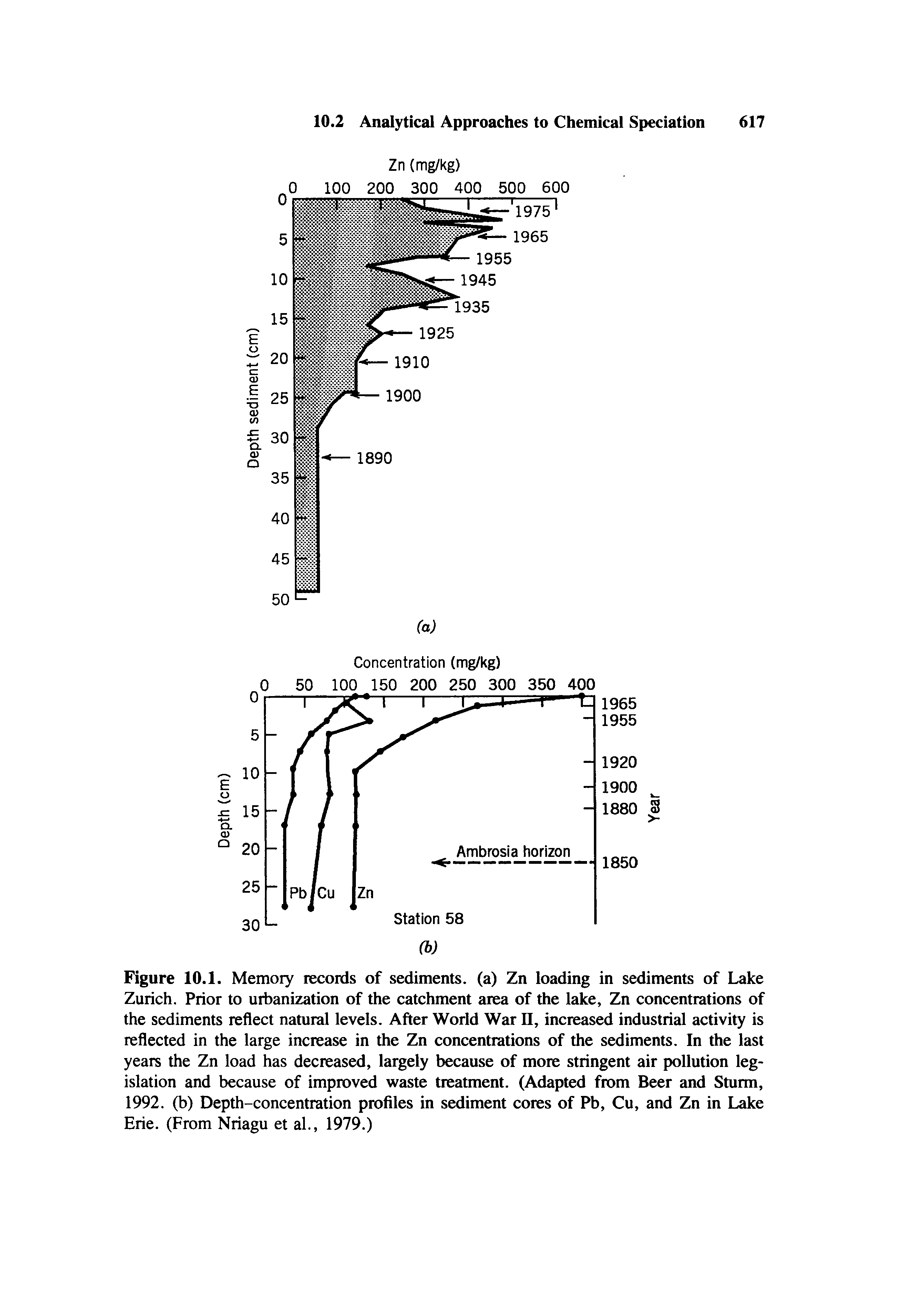 Figure 10.1. Memory records of sediments, (a) Zn loading in sediments of Lake Zurich. Prior to urbanization of the catchment area of the lake, Zn concentrations of the sediments reflect natural levels. After World War II, increased industrial activity is reflected in the large increase in the Zn concentrations of the sediments. In the last years the Zn load has decreased, largely because of more stringent air pollution legislation and because of improved waste treatment. (Adapted from Beer and Sturm, 1992. (b) Depth-concentration profiles in sediment cores of Pb, Cu, and Zn in Lake Erie. (From Nriagu et al., 1979.)...