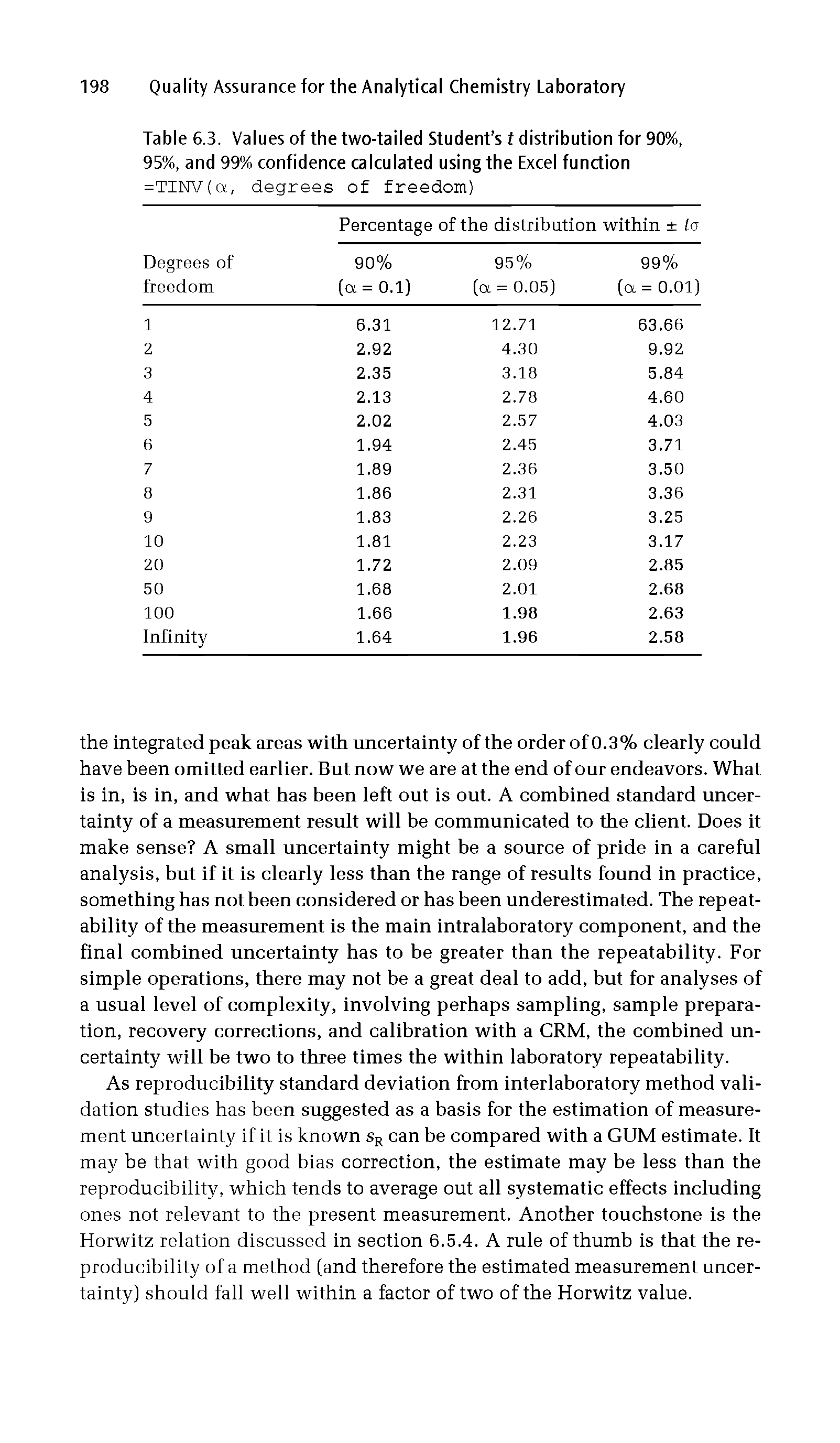 Table 6.3. Values of the two-tailed Student s f distribution for 90%, 95%, and 99% confidence calculated using the Excel function...