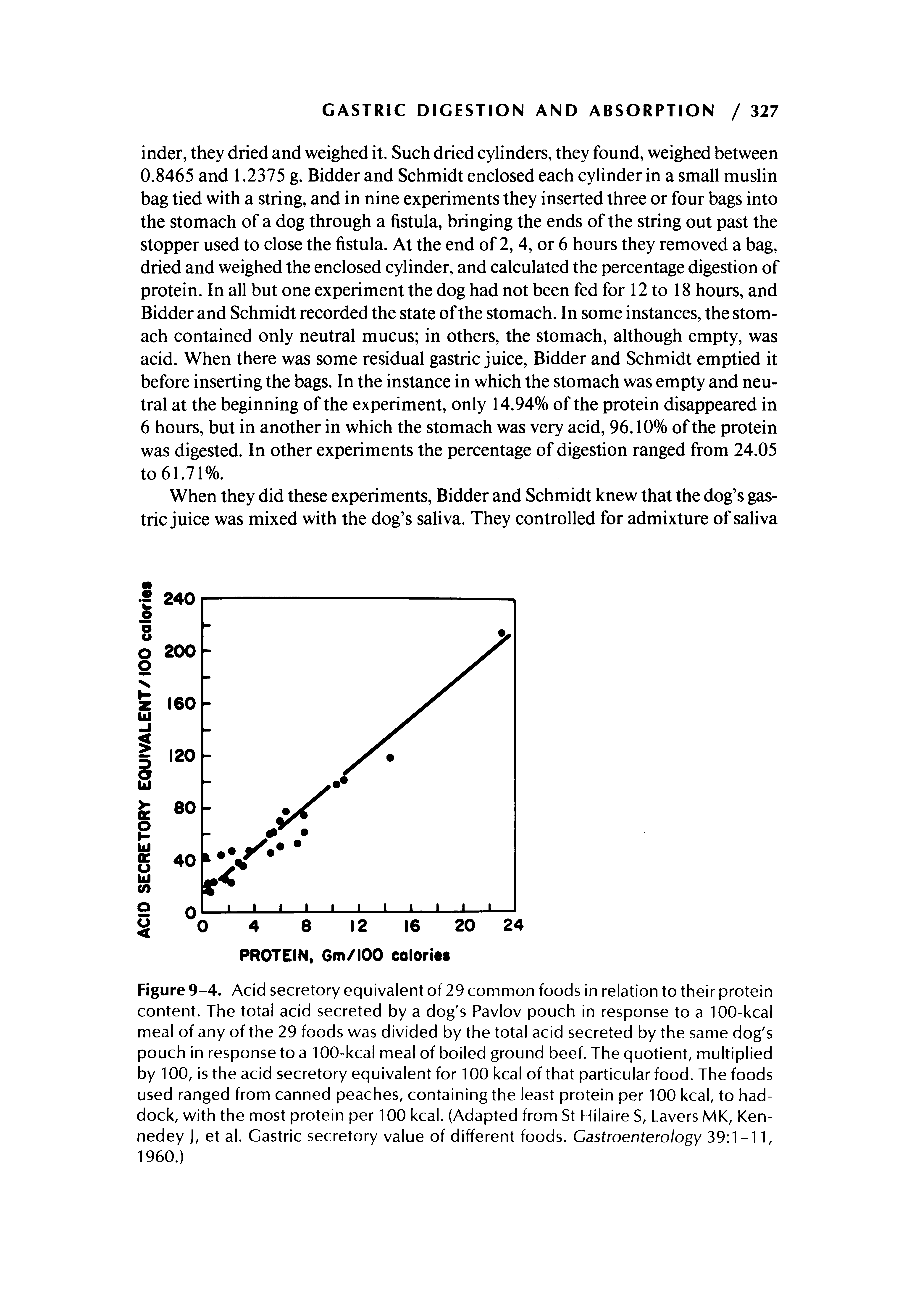 Figure 9-4. Acid secretory equivalent of 29 common foods in relation to their protein content. The total acid secreted by a dog s Pavlov pouch in response to a 100-kcal meal of any of the 29 foods was divided by the total acid secreted by the same dog s pouch in response to a 100-kcal meal of boiled ground beef. The quotient, multiplied by 100, is the acid secretory equivalent for 100 kcal of that particular food. The foods used ranged from canned peaches, containing the least protein per 100 kcal, to haddock, with the most protein per 100 kcal. (Adapted from St Hilaire S, Lavers MK, Ken-nedey J, et al. Gastric secretory value of different foods. Gastroenterology 39 1-11, 1960.)...