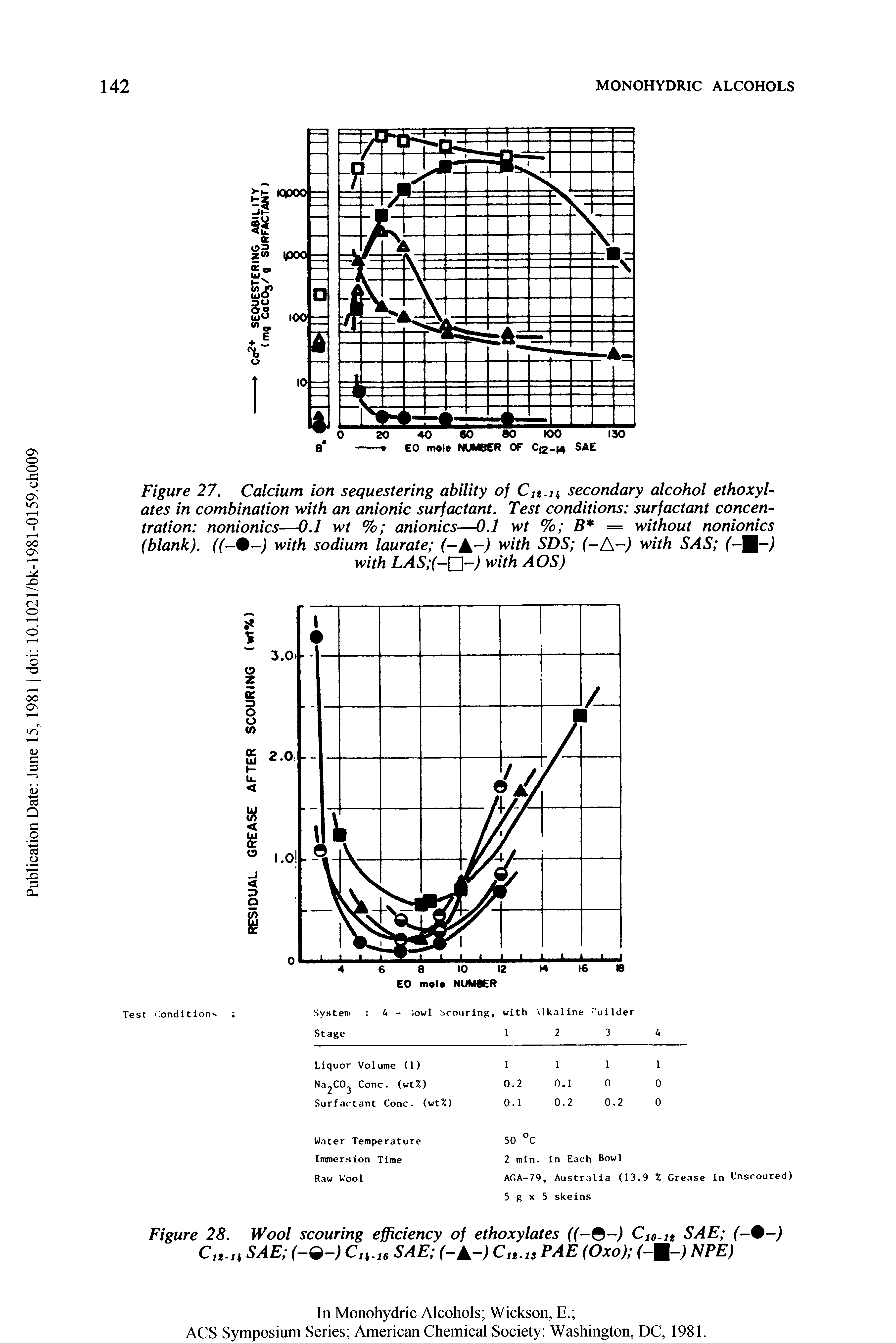 Figure 27. Calcium ion sequestering ability of Cn-n secondary alcohol ethoxyl-ates in combination with an anionic surfactant. Test conditions surfactant concentration nonionics—0.1 wt % anionics—0.1 wt % B = without nonionics (blank). ((-%-) with sodium laurate ( A ) with SDS (-A-) with SAS ( M ) with LAS (- A ) with AOS)...