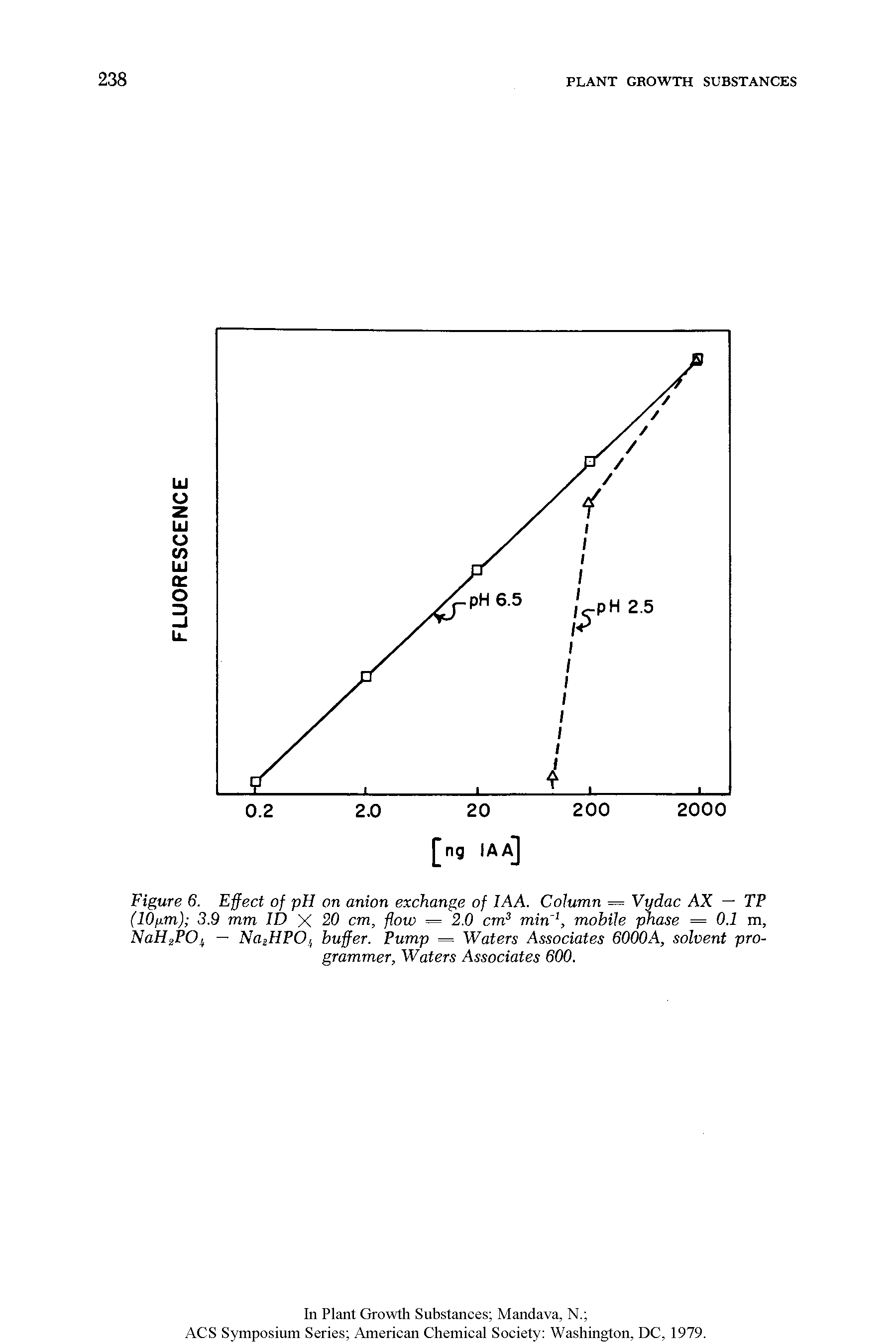 Figure 6. Effect of pH on anion exchange of IAA, Column — Vydac AX — TP (10p.m) 3.9 mm ID X 20 cm, flow = 2.0 cm3 min1, mobile phase = 0.1 m, Naff2P04 — Na HPO( buffer. Pump = Waters Associates 6000A, solvent programmer, Waters Associates 600.