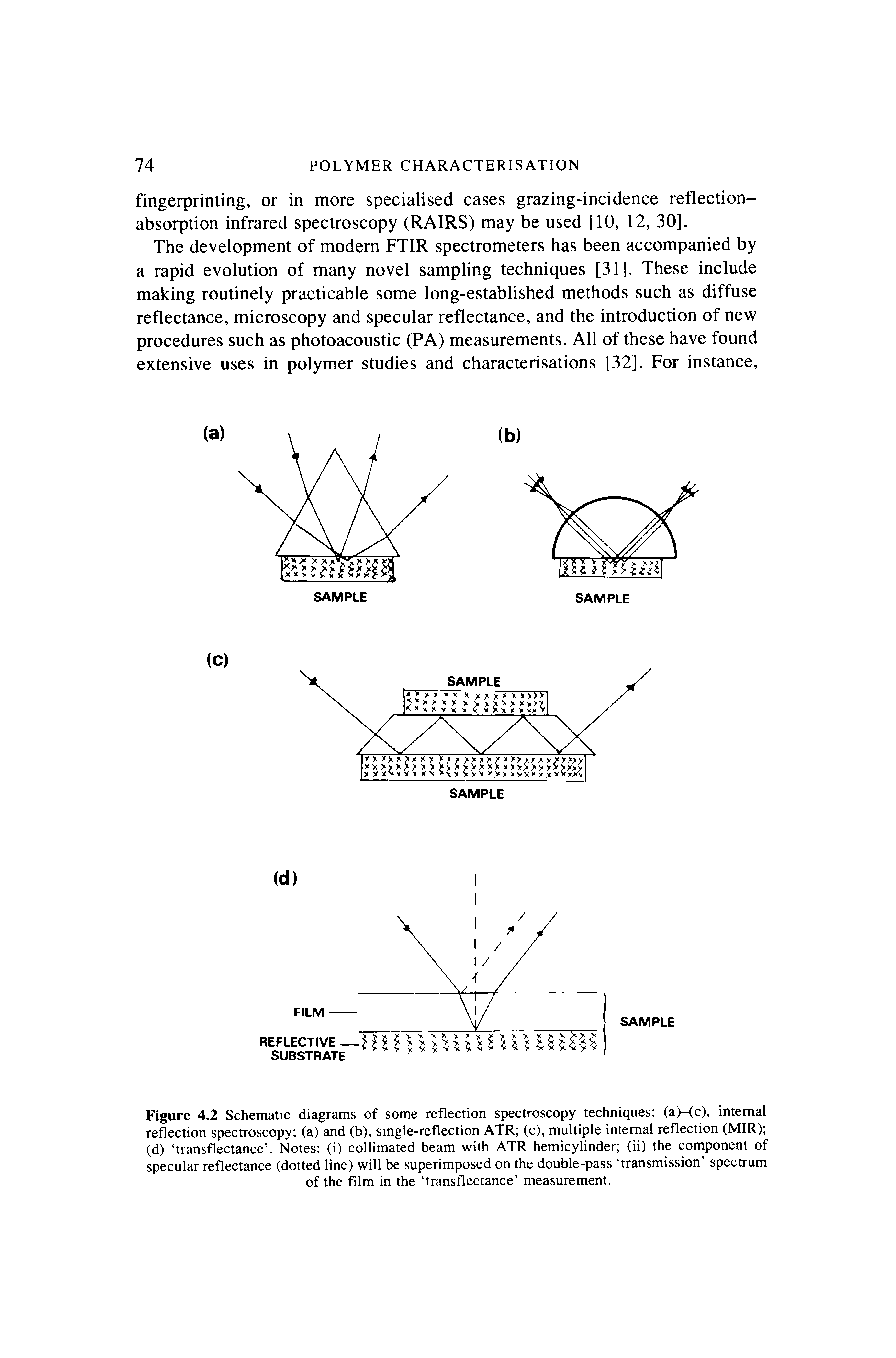 Figure 4.2 Schematic diagrams of some reflection spectroscopy techniques (a)-(c), internal reflection spectroscopy (a) and (b), single-reflection ATR (c), multiple internal reflection (MIR) (d) transflectance . Notes (i) collimated beam with ATR hemicylinder (ii) the component of specular reflectance (dotted line) will be superimposed on the double-pass transmission spectrum of the film in the transflectance measurement.