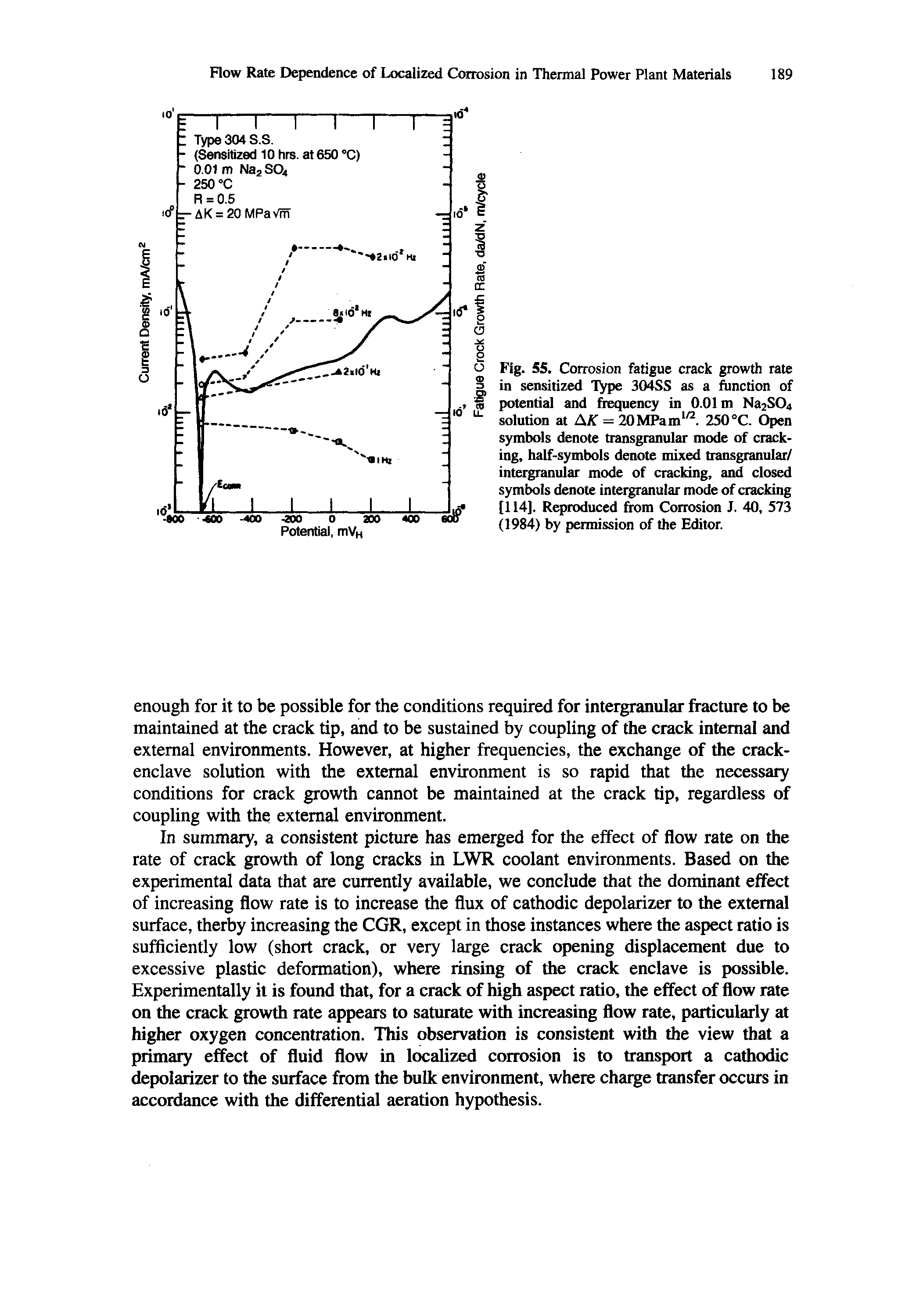 Fig. 55. Corrosion fatigue crack growth rate in sensitized Type 304SS as a function of potential and frequency in 0.01m Na2S04 solution at AK = 20 MPa m. 250 °C. Open symbols denote transgranular mode of cracking, half-symbols denote mixed transgranular/ intergranular mode of cracking, and closed symbols denote intergranular mode of cracking [114]. Reproduced from Corrosion J. 40, 573 0984) by permission of the Editor.