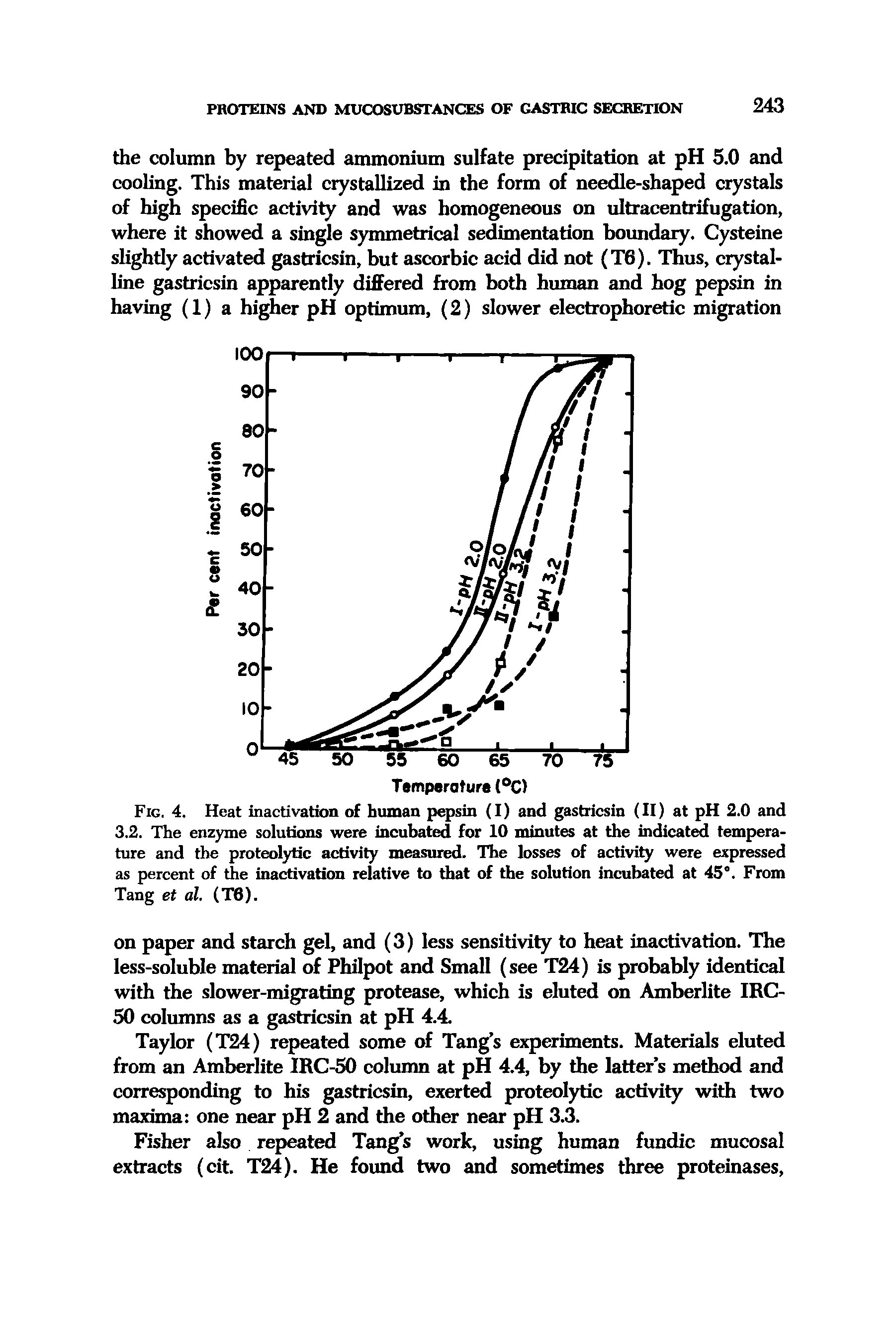 Fig. 4. Heat inactivation of human pepsin (I) and gastricsin (II) at pH 2.0 and 3.2. The enzyme solutions were incubated for 10 minutes at the indicated temperature and the proteolytic activity measiued. The losses of activity were expressed as percent of the inactivation relative to that of the solution incubated at 45°. From Tang et al. (T6).