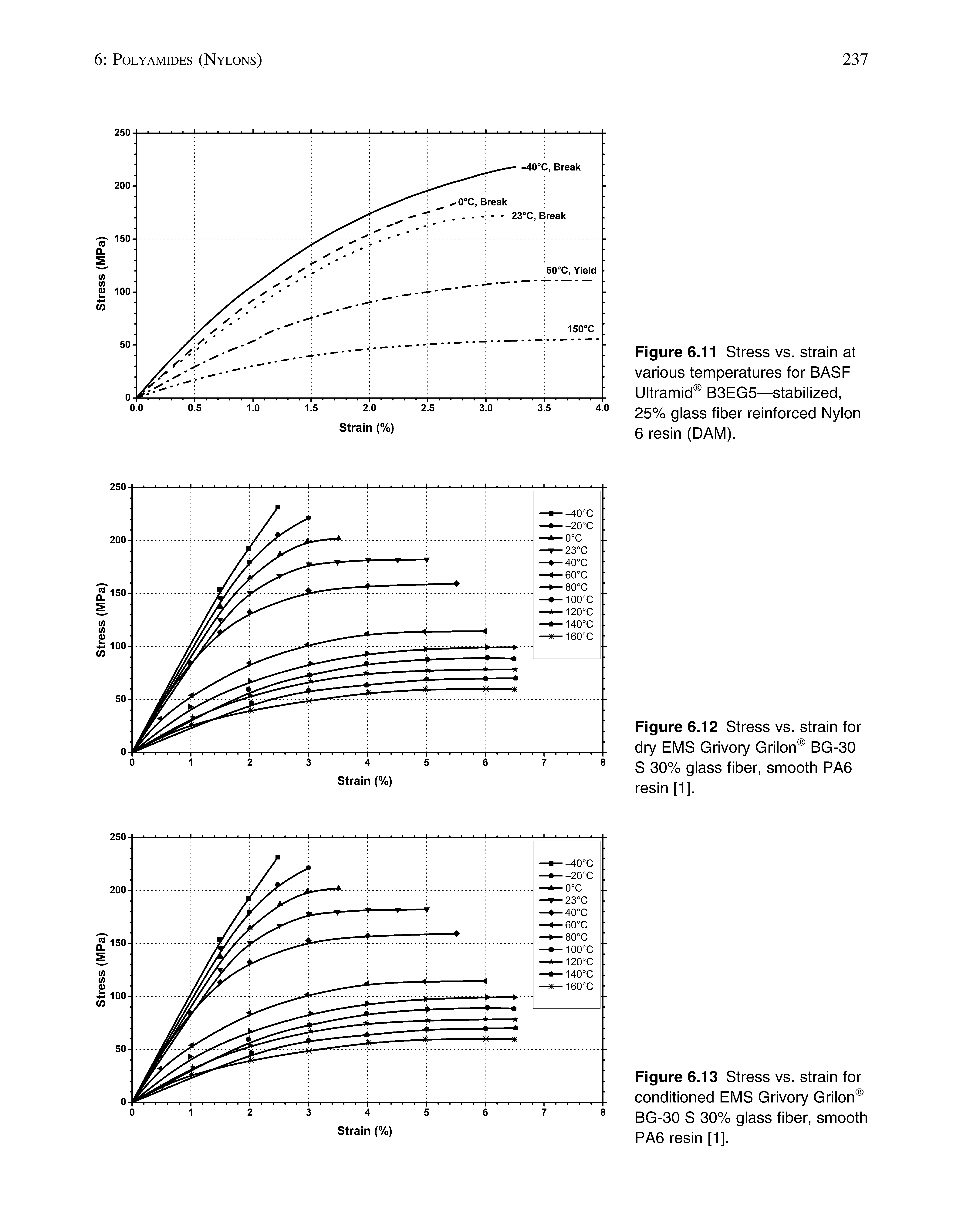 Figure 6.11 Stress vs. strain at various temperatures for BASF Ultramid B3EG5—stabilized, 25% glass fiber reinforced Nylon 6 resin (DAM).