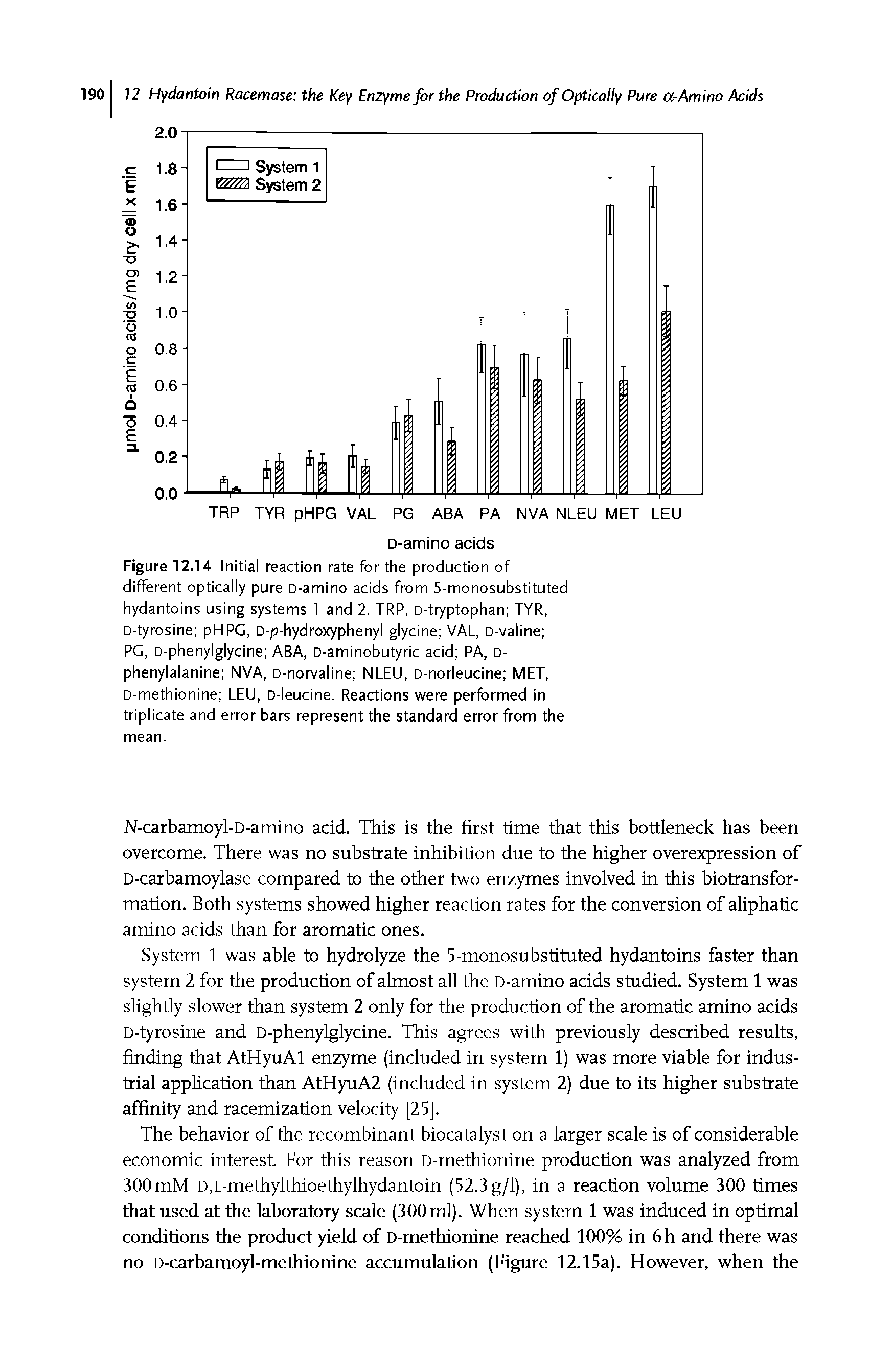 Figure 12.14 Initial reaction rate for the production of different optically pure D-amino acids from 5-monosubstituted hydantoins using systems 1 and 2. TRP, D-tryptophan TYR, D-tyrosine pH PC, D-p-hydroxyphenyl glycine VAL, D-valine ...