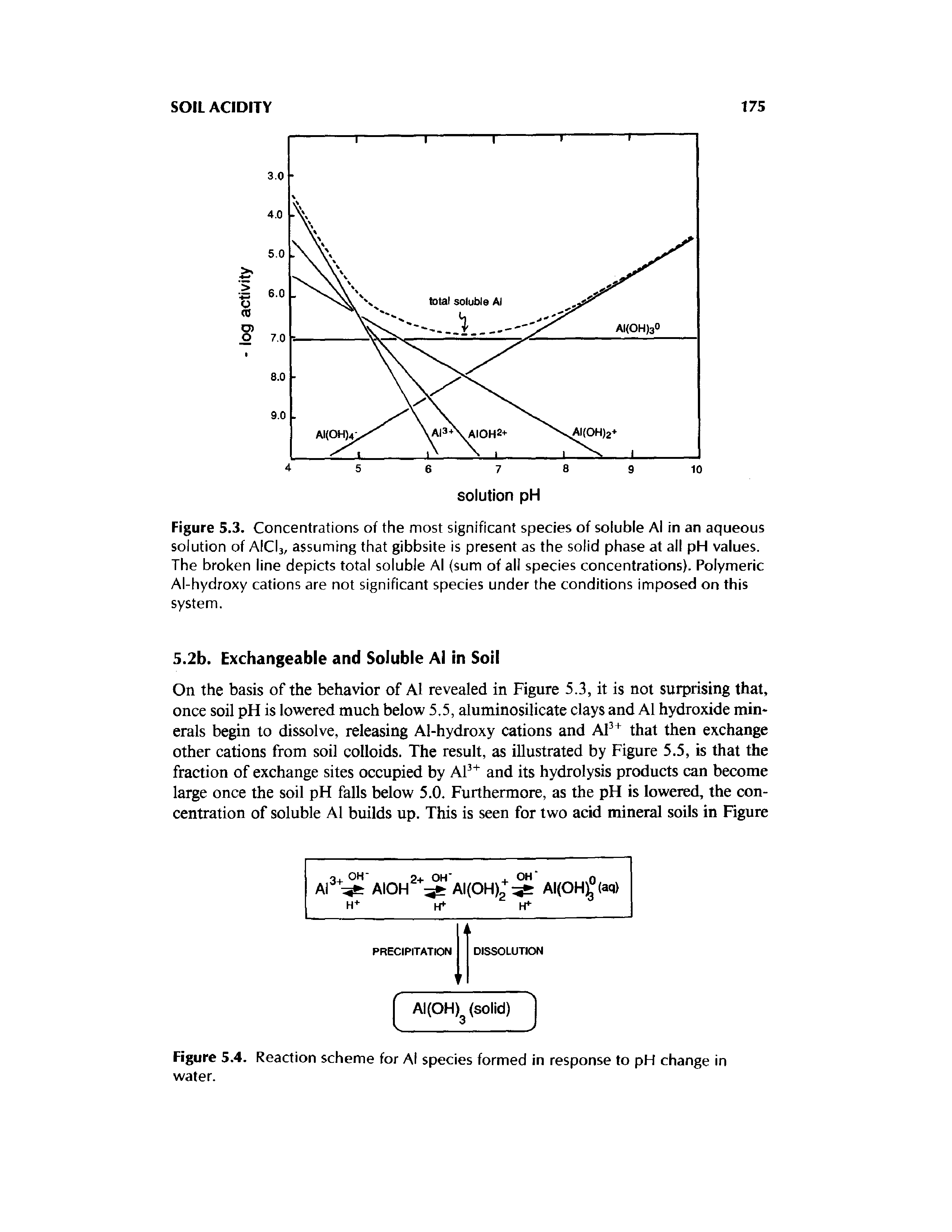 Figure 5.3. Concentrations of the most significant species of soluble Al in an aqueous solution of AlClj, assuming that gibbsite is present as the solid phase at all pH values. The broken line depicts total soluble Al (sum of all species concentrations). Polymeric Al-hydroxy cations are not significant species under the conditions imposed on this system.