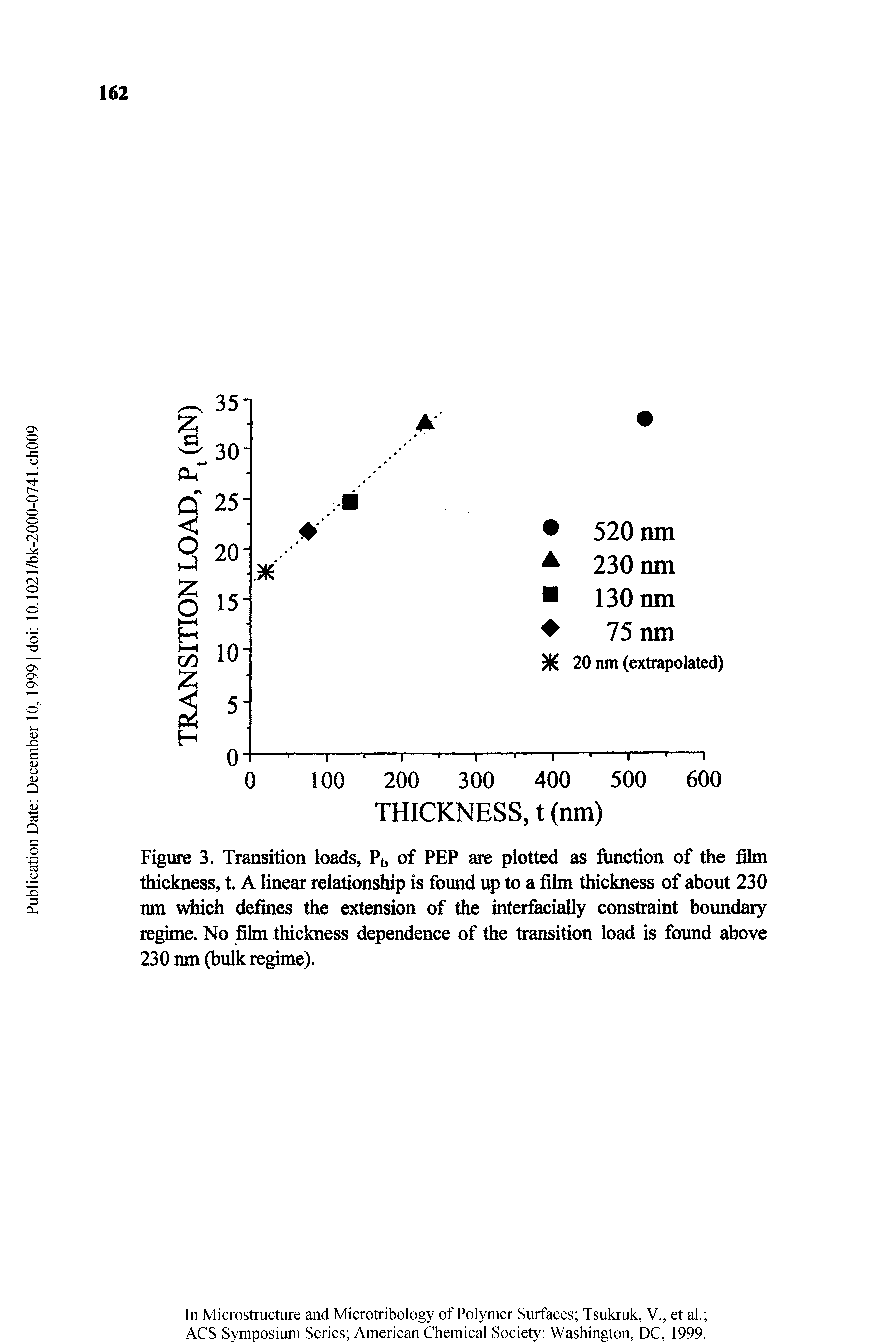 Figure 3. Transition loads, Pt, of PEP are plotted as function of the film thickness, t. A linear relationship is found up to a film thickness of about 230 nm which defines the extension of the interfacially constraint boundary regime. No film thickness dependence of the transition load is found above 230 nm (bulk regime).