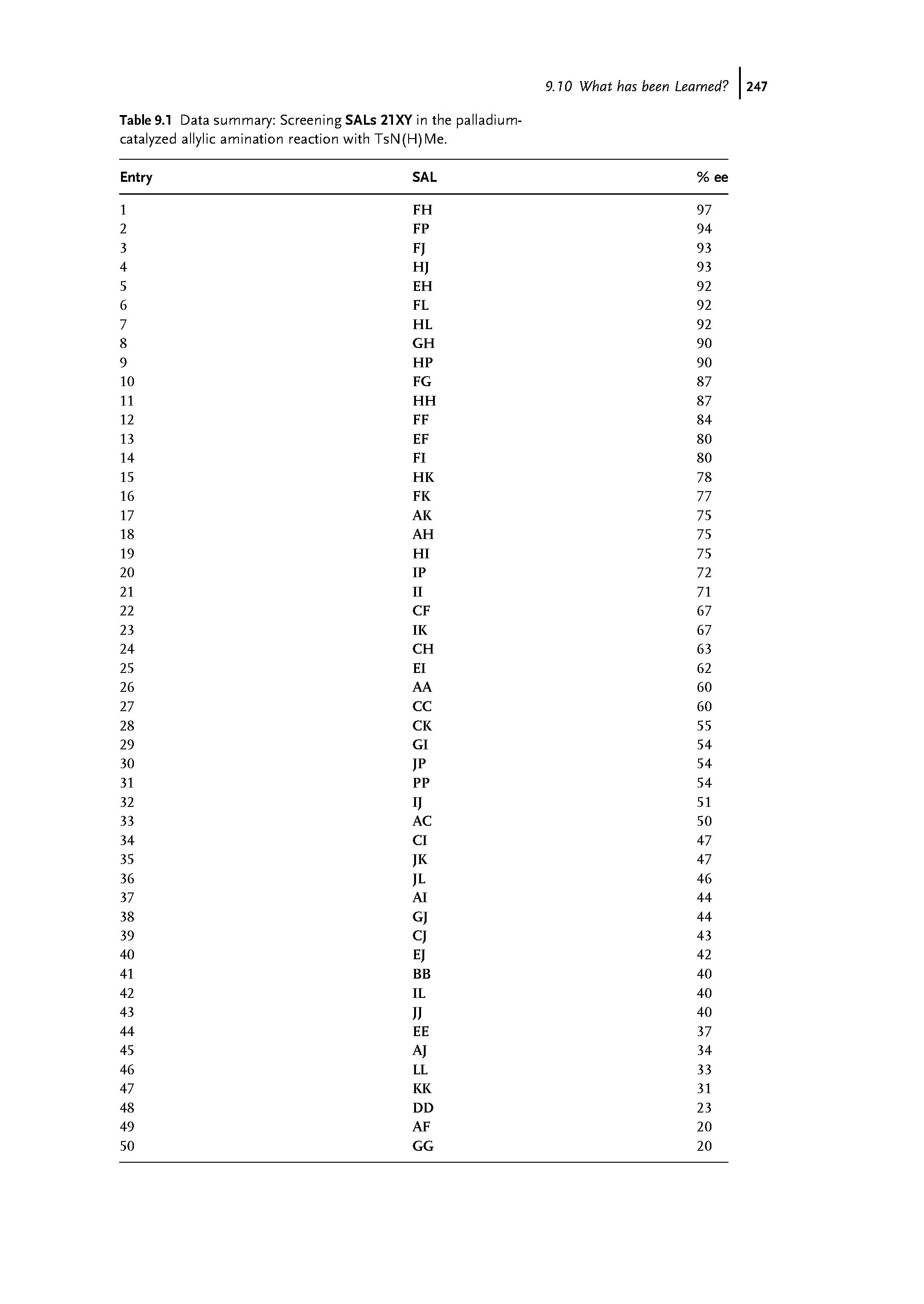 Table 9.1 Data summary Screening SALs 21XY in the palladiun catalyzed allylic amination reaction with TsN(H)l /le.