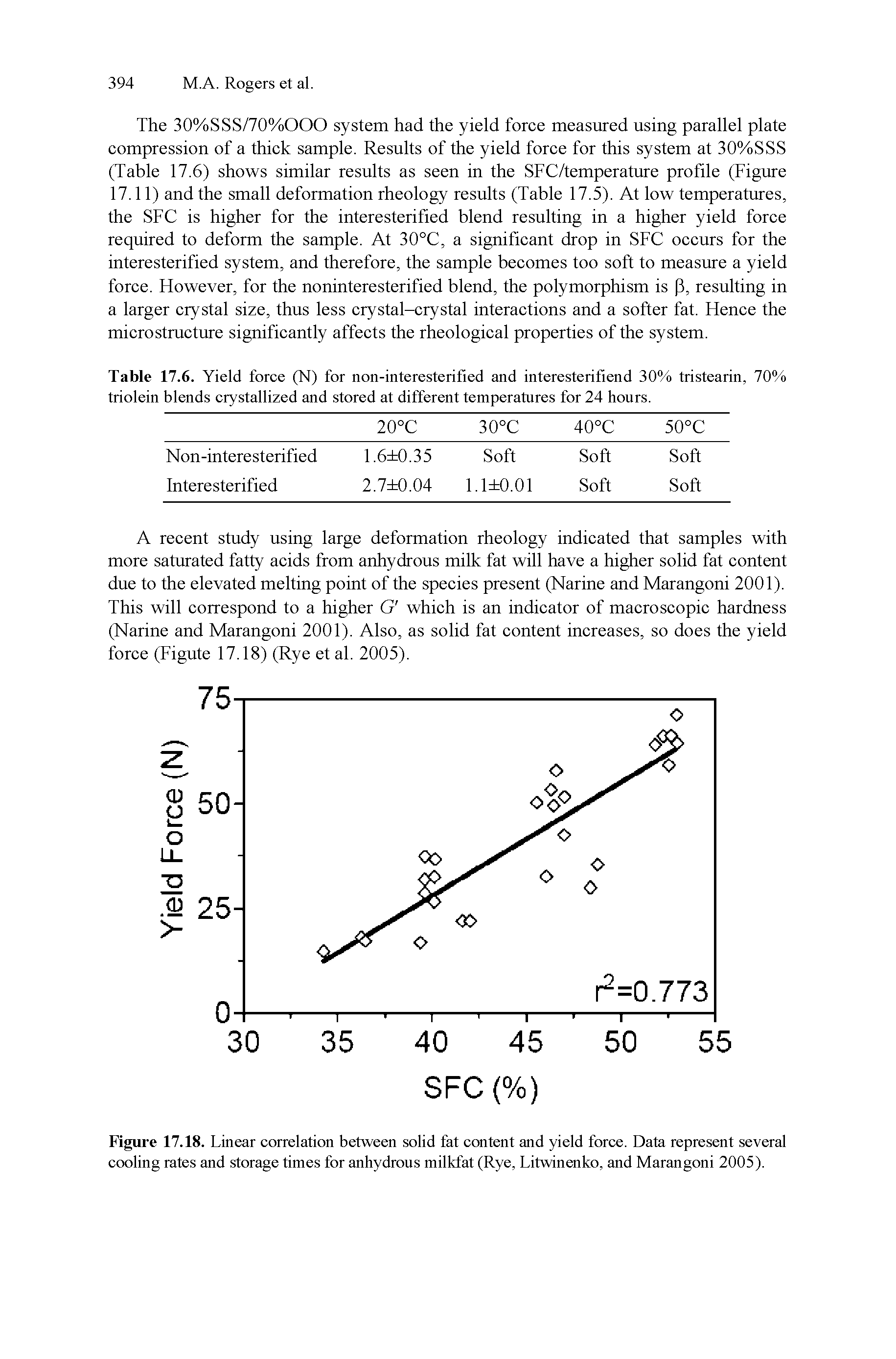 Figure 17.18. Linear correlation between solid fat content and yield force. Data represent several cooling rates and storage times for anhydrous milkfat (Rye, Litwinenko, and Marangoni 2005).