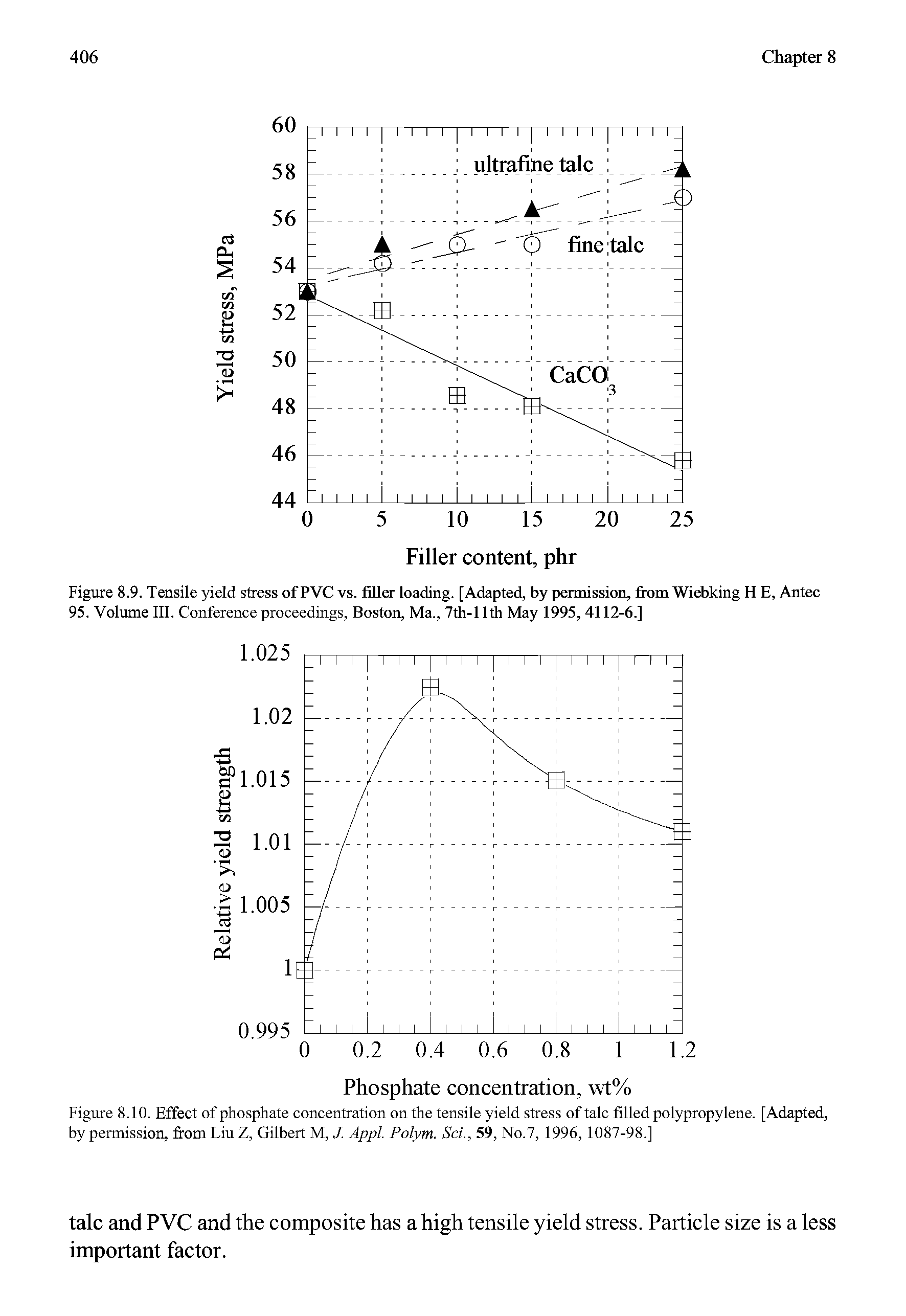 Figure 8.9. Tensile yield stress of PVC vs. fiUer loading. [Adapted, by permission, from Wiebking H E, Antec 95. Volume 111. Conference proceedings. Boston, Ma., 7th-l 1th May 1995, 4112-6.]...