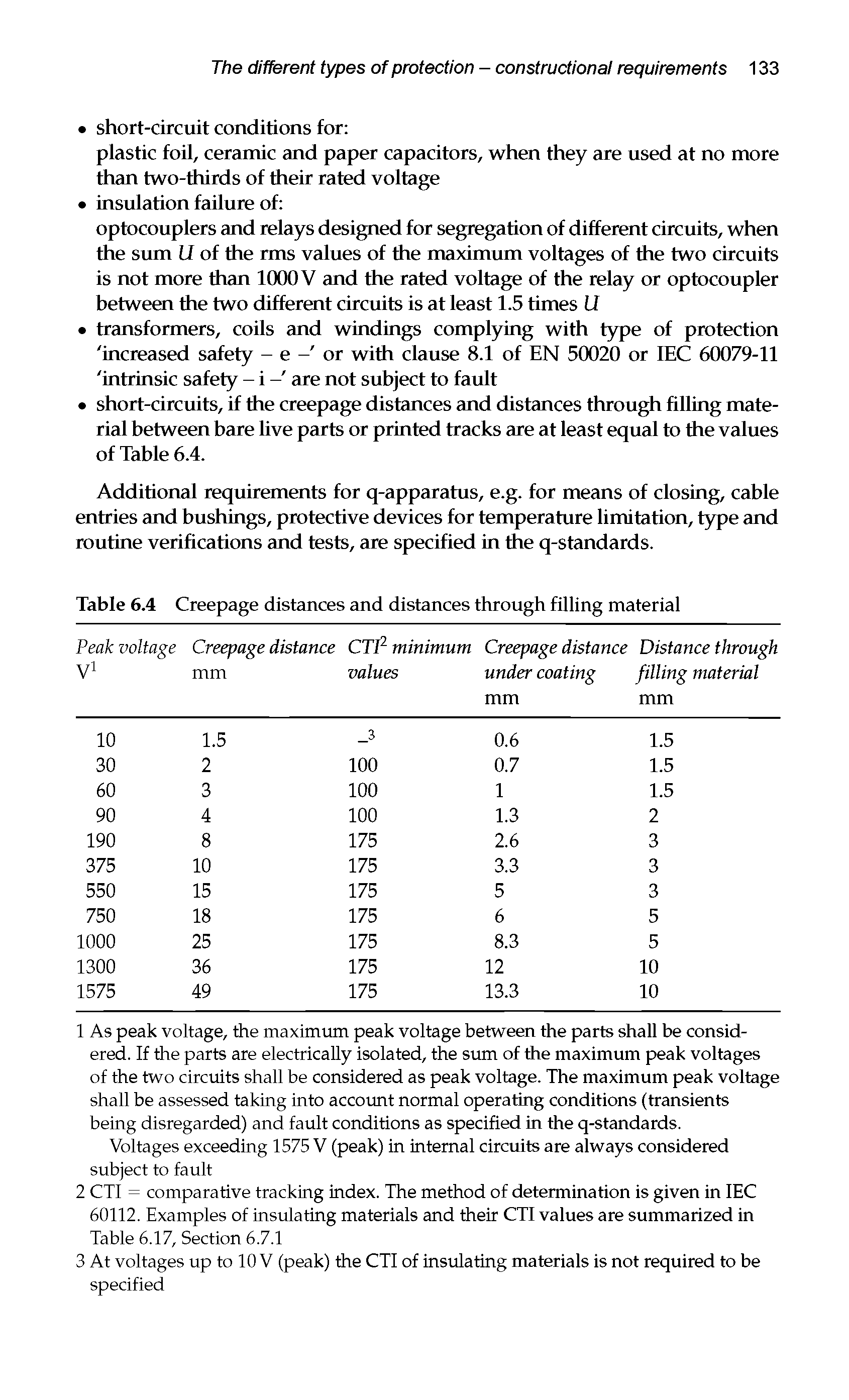 Table 6.4 Creepage distances and distances through filling material...