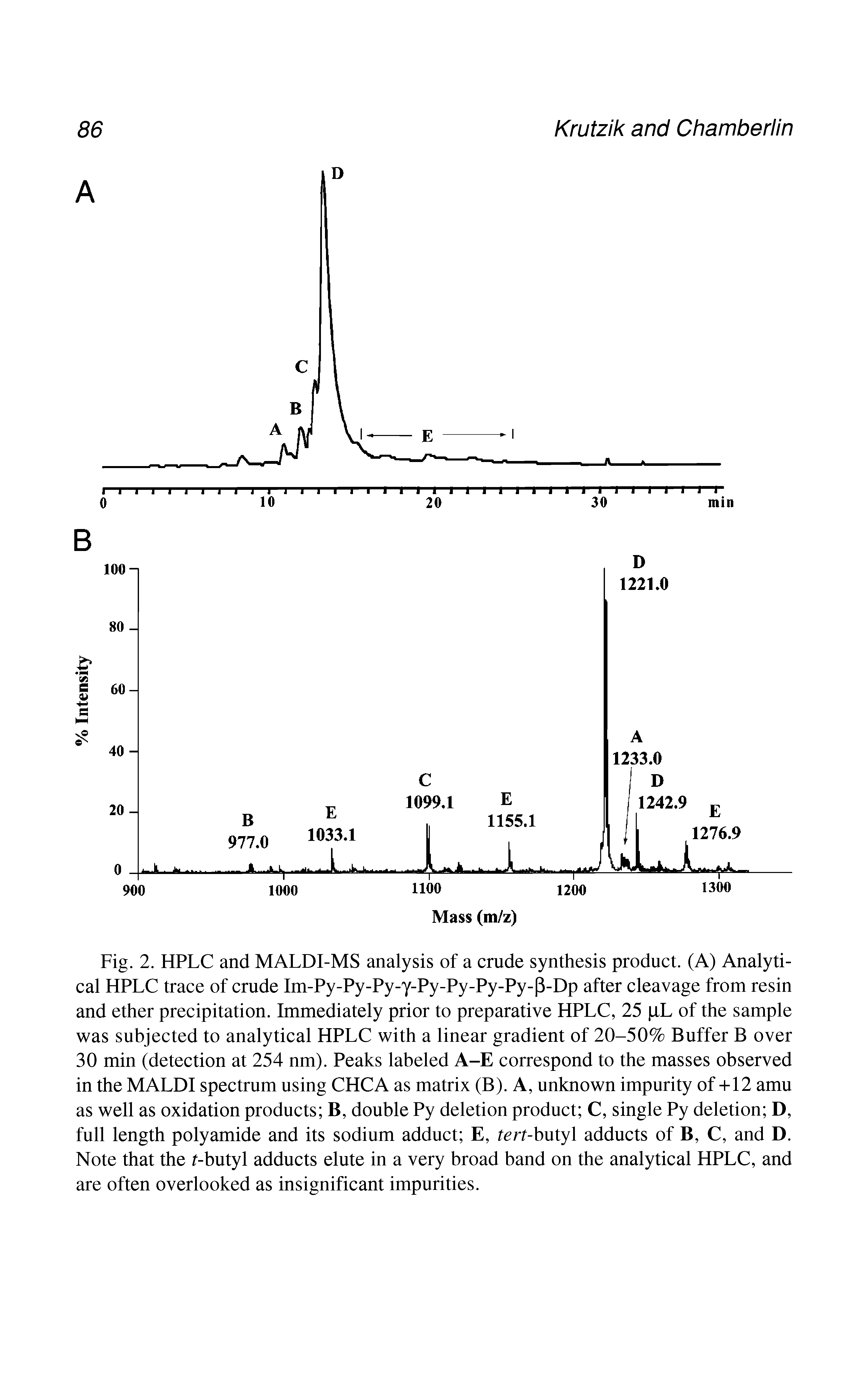 Fig. 2. HPLC and MALDI-MS analysis of a crude synthesis product. (A) Analytical HPLC trace of crude Im-Py-Py-Py-y-Py-Py-Py-Py-p-Dp after cleavage from resin and ether precipitation. Immediately prior to preparative HPLC, 25 iL of the sample was subjected to analytical HPLC with a linear gradient of 20-50% Buffer B over 30 min (detection at 254 nm). Peaks labeled A-E correspond to the masses observed in the MALDI spectrum using CHCA as matrix (B). A, unknown impurity of -1-12 amu as well as oxidation products B, double Py deletion product C, single Py deletion D, full length polyamide and its sodium adduct E, tert-huty adducts of B, C, and D. Note that the t-butyl adducts elute in a very broad band on the analytical HPLC, and are often overlooked as insignificant impurities.