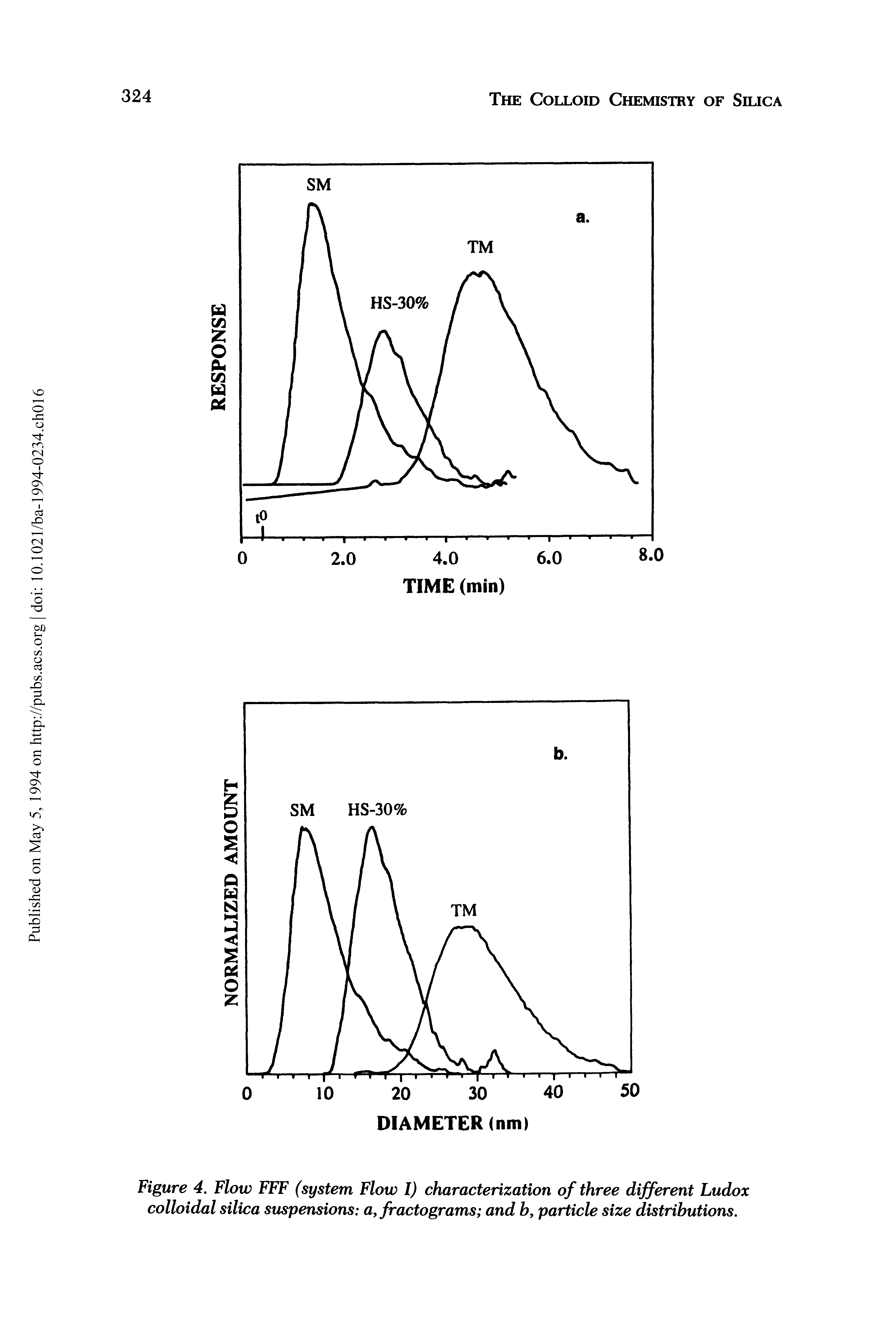 Figure 4. Flow FFF (system Flow I) characterization of three different Ludox colloidal silica suspensions a, fractograms and b, particle size distributions.