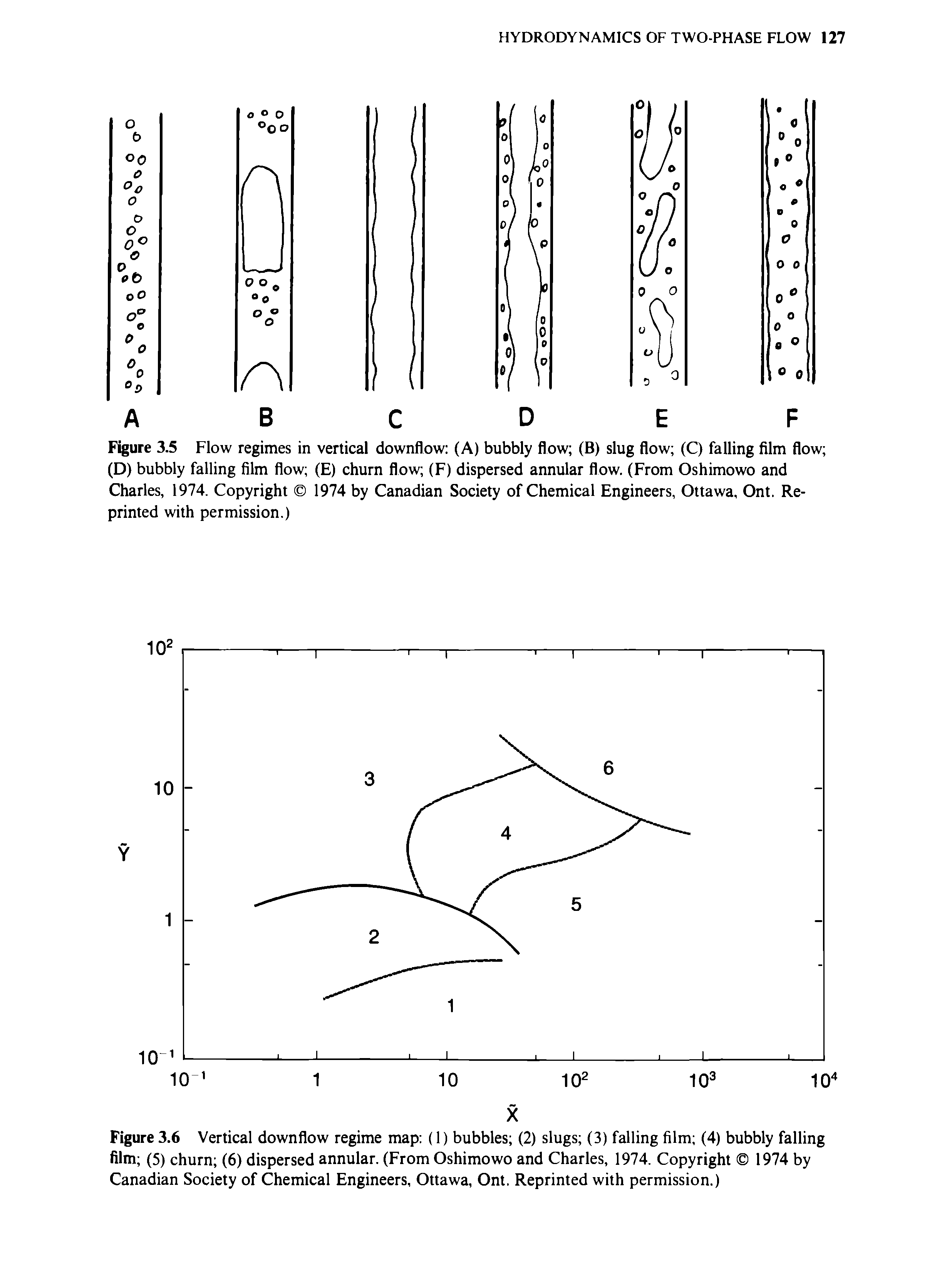 Figure 3.5 Flow regimes in vertical downflow (A) bubbly flow (B) slug flow (C) falling film flow (D) bubbly falling film flow (E) chum flow (F) dispersed annular flow. (From Oshimowo and Charles, 1974. Copyright 1974 by Canadian Society of Chemical Engineers, Ottawa, Ont. Reprinted with permission.)...