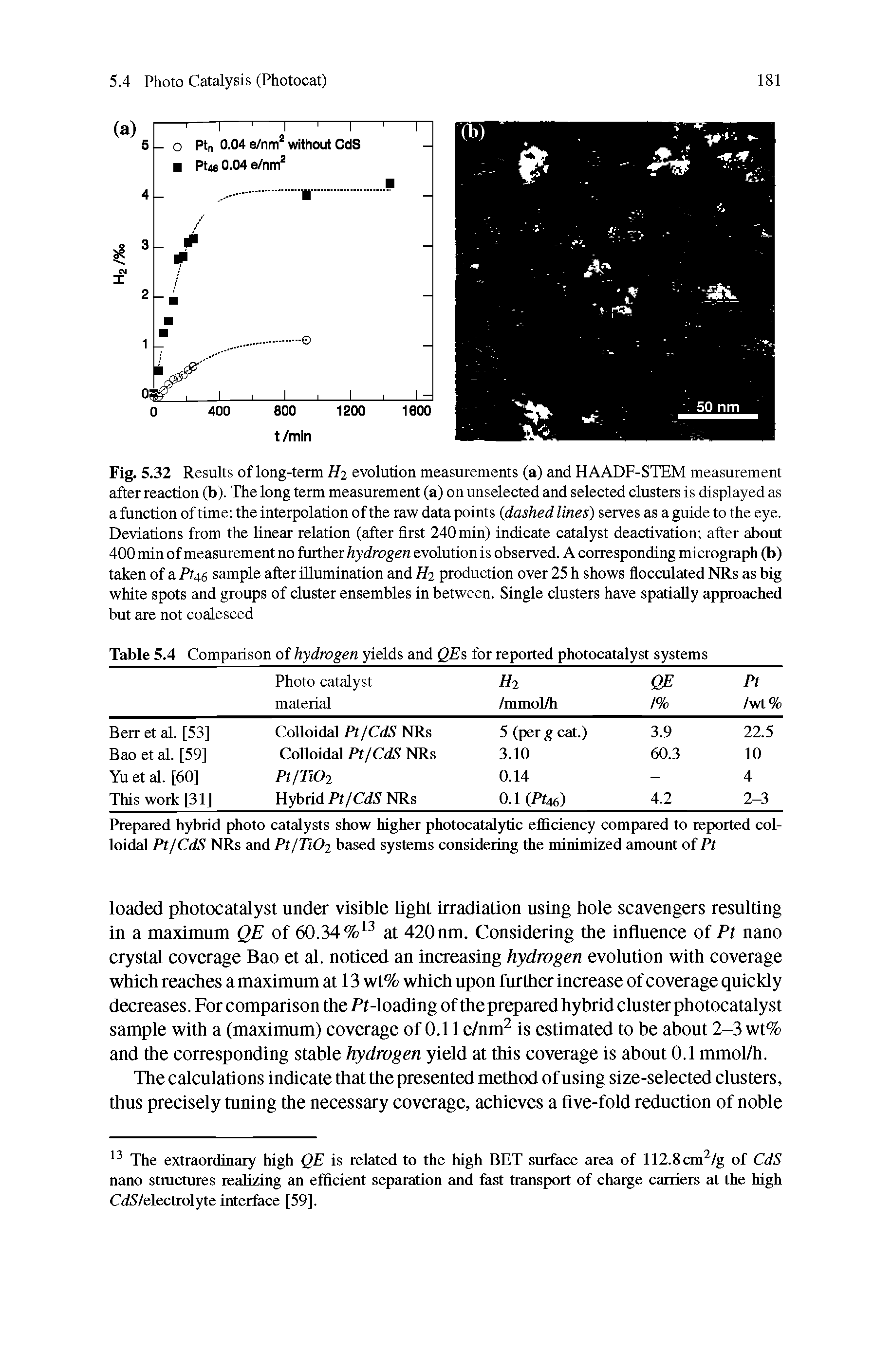 Fig. 5.32 Results of long-term H2 evolution measurements (a) and HAADF-STEM measurement after reaction (b). The long term measurement (a) on unselected and selected clusters is displayed as a function of time the interpolation of the raw data points dashed lines) serves as a guide to the eye. Deviations from the linear relation (after first 240 min) indicate catalyst deactivation after about 400 min of measurement no further hydrogen evolution is observed. A corresponding micrograph (b) taken of a FUe sample after illumination and H2 production over 25 h shows flocculated NRs as big white spots and groups of cluster ensembles in between. Single clusters have spatially approached but are not coalesced...