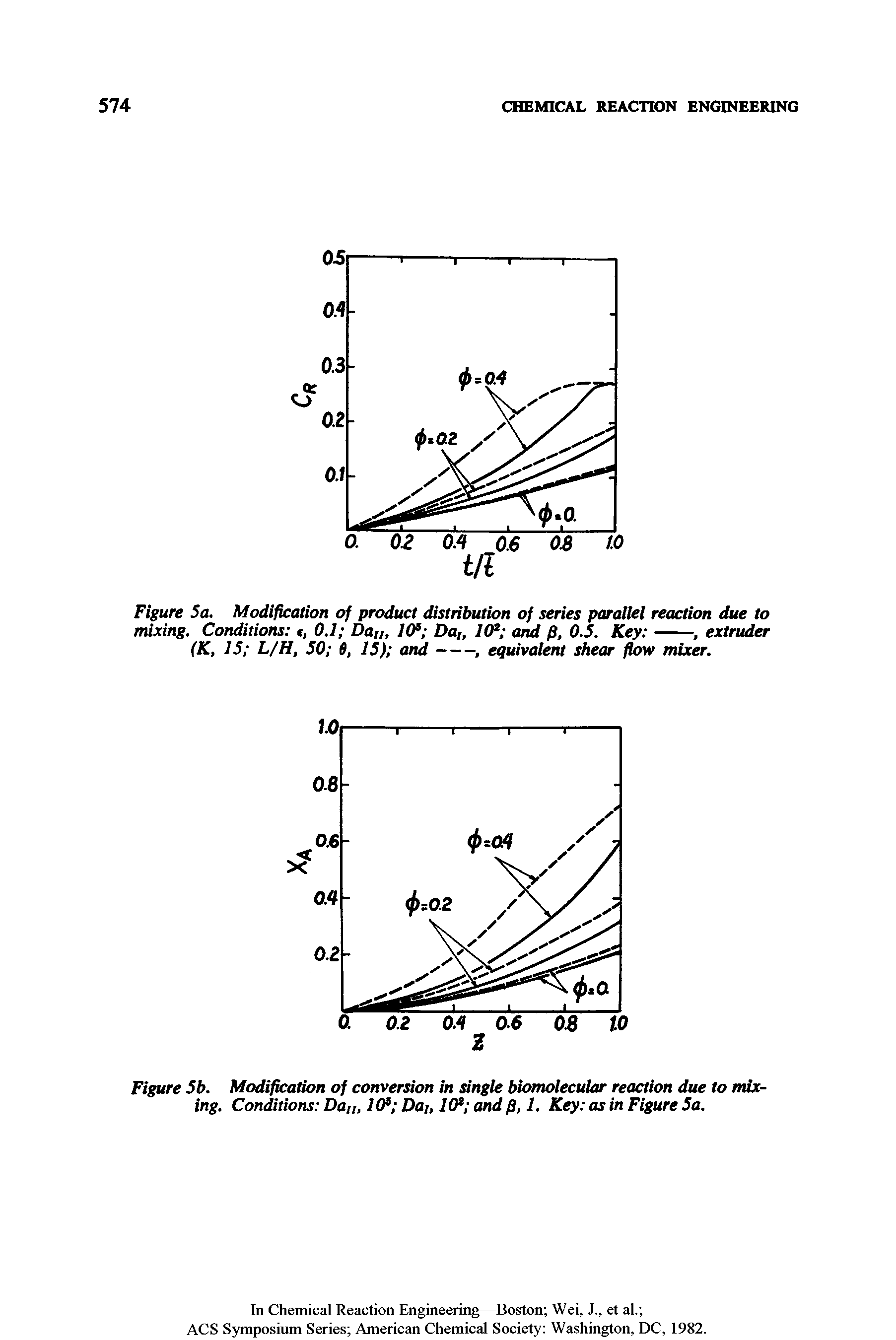 Figure 5b. Modification of conversion in single biomolecular reaction due to mixing. Conditions Da , 10s Da, 1(P and fi, 1. Key as in Figure 5a.