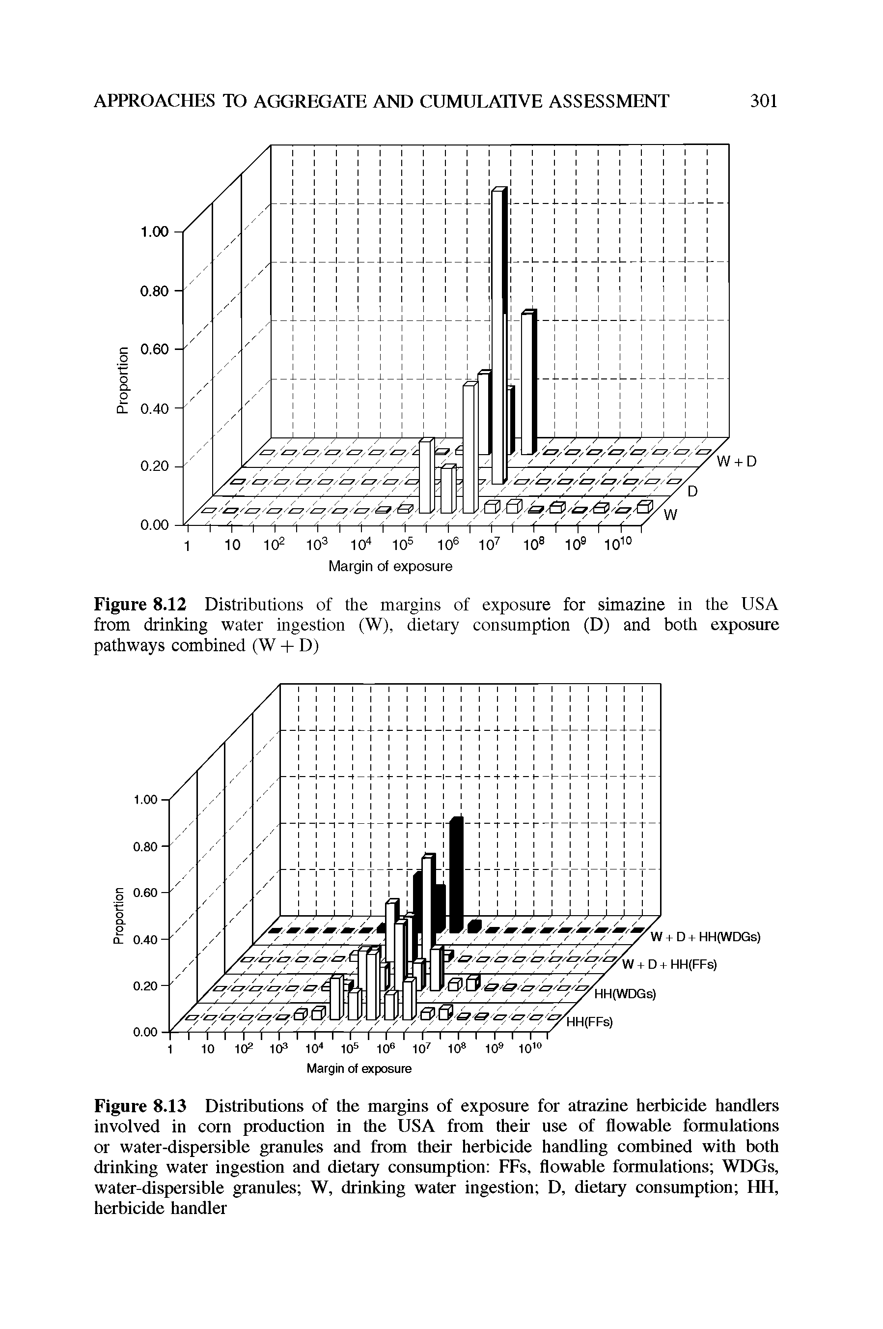Figure 8.13 Distributions of the margins of exposure for atrazine herbicide handlers involved in corn production in the USA from their use of flowable formulations or water-dispersible granules and from their herbicide handling combined with both drinking water ingestion and dietary consumption FFs, flowable formulations WDGs, water-dispersible granules W, drinking water ingestion D, dietary consumption HH, herbicide handler...