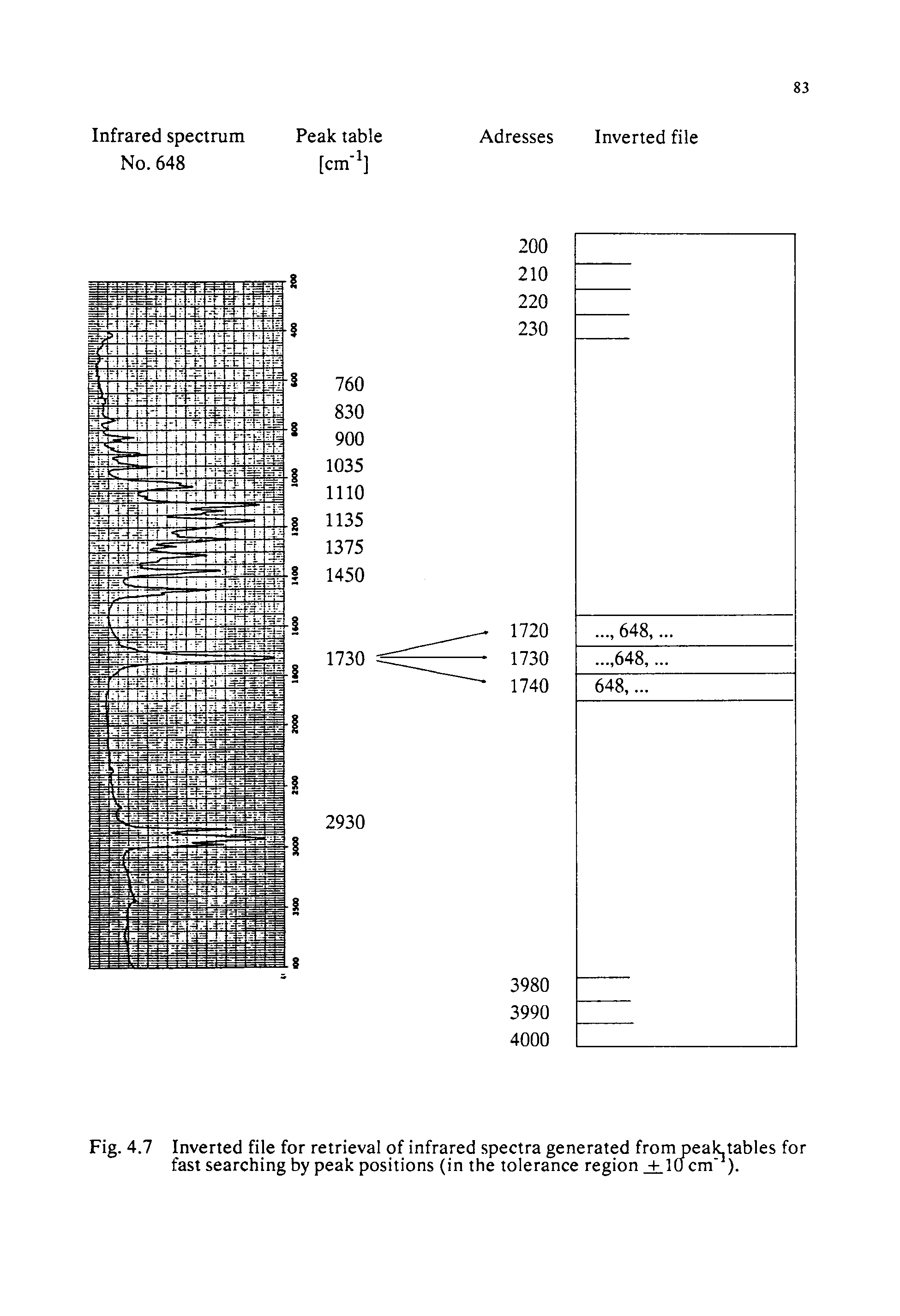 Fig. 4.7 Inverted file for retrieval of infrared spectra generated from pealc tables for fast searching by peak positions (in the tolerance region +10 cm"1).